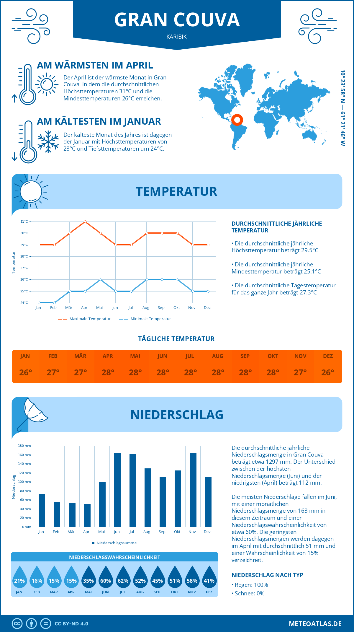 Wetter Gran Couva (Karibik) - Temperatur und Niederschlag