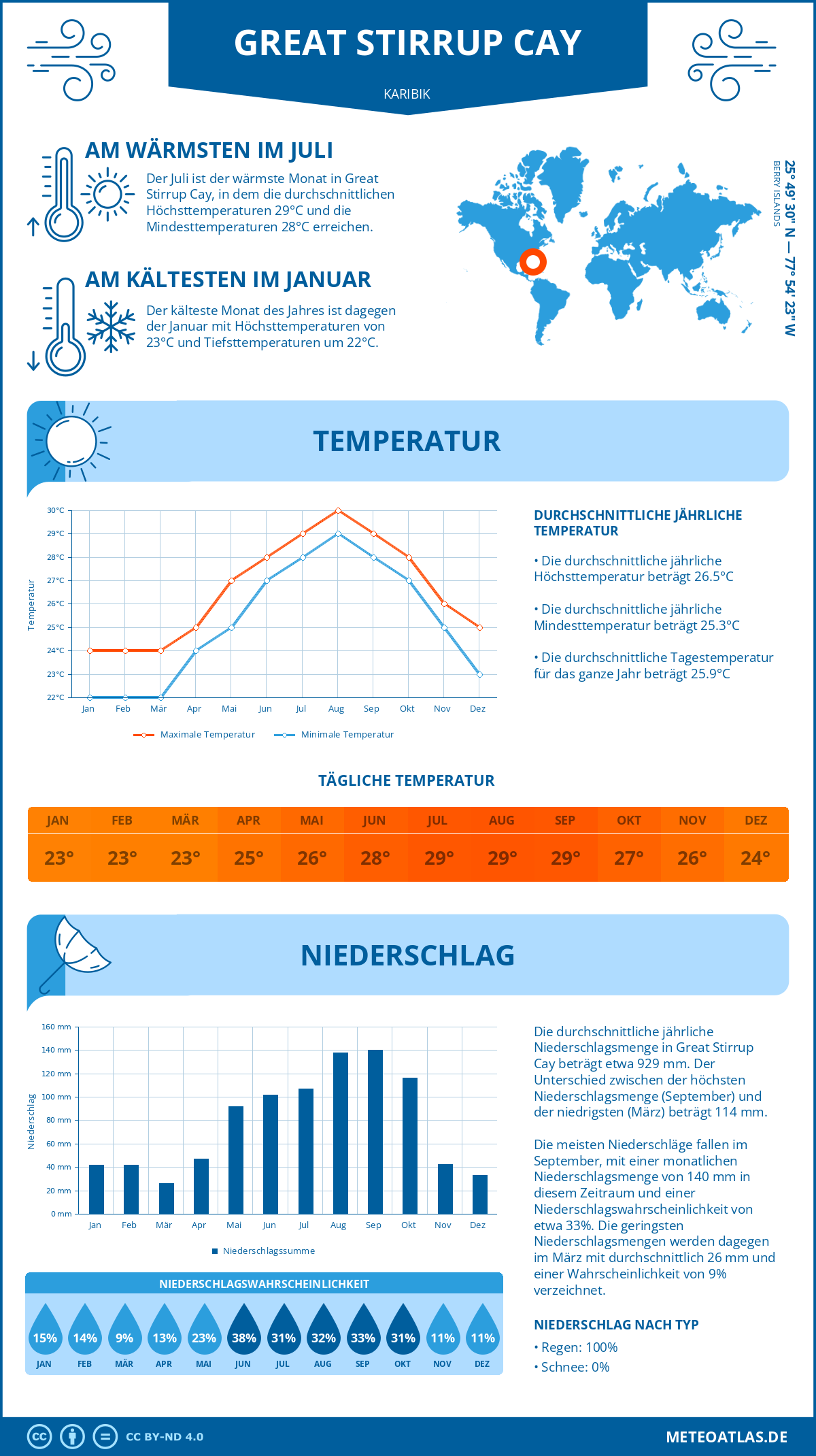 Wetter Great Stirrup Cay (Karibik) - Temperatur und Niederschlag