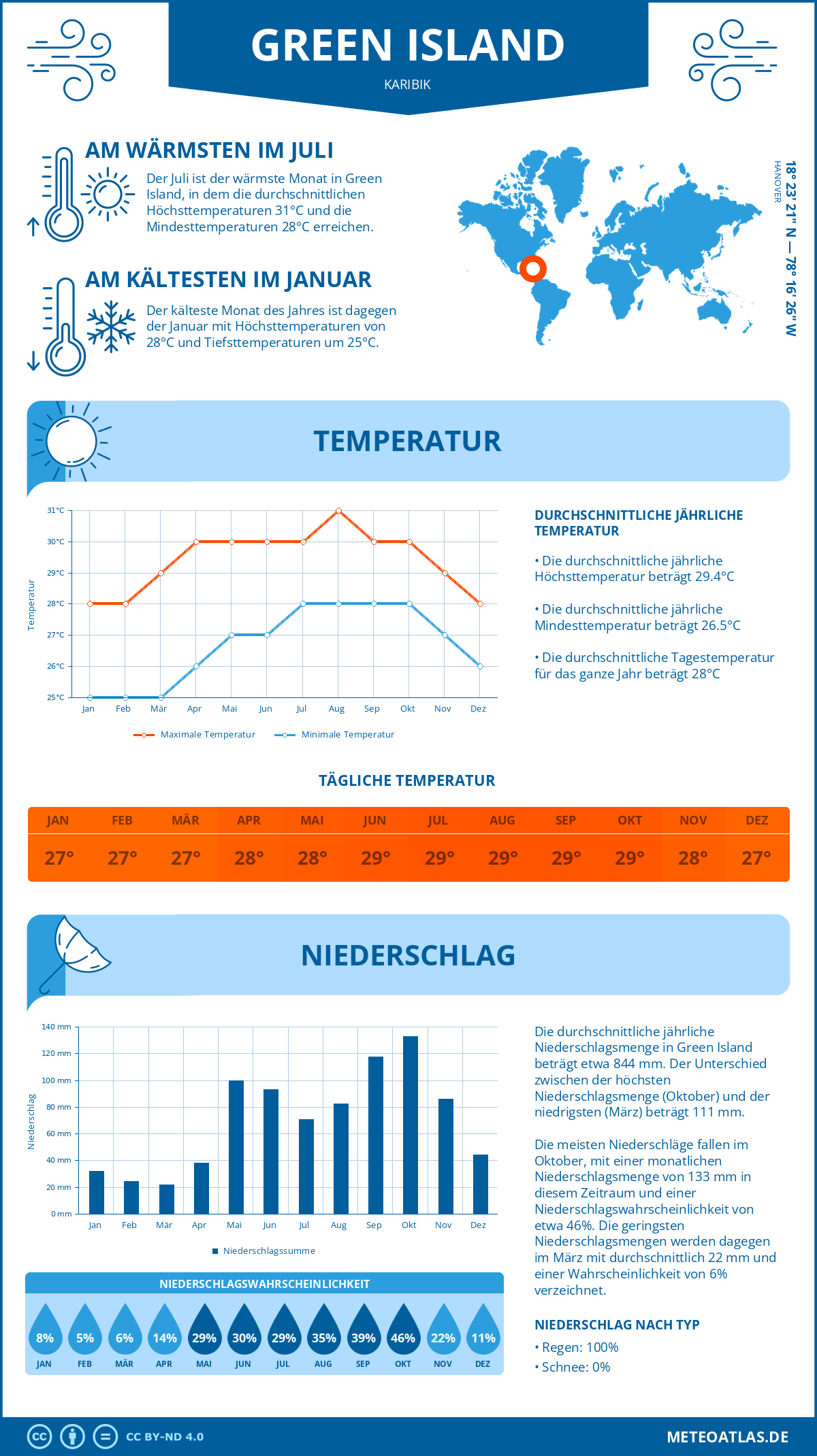 Wetter Green Island (Karibik) - Temperatur und Niederschlag