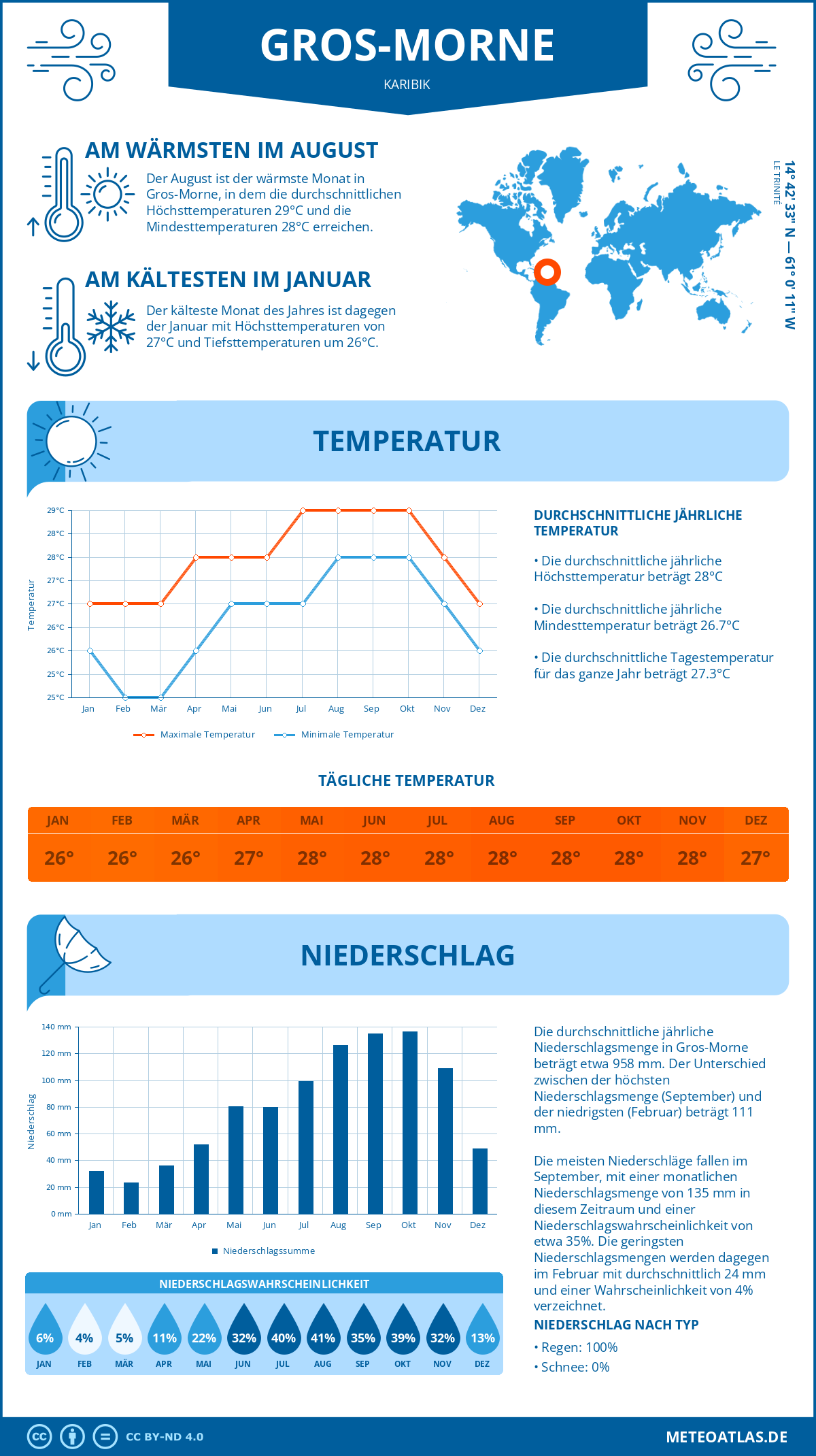 Wetter Gros-Morne (Karibik) - Temperatur und Niederschlag