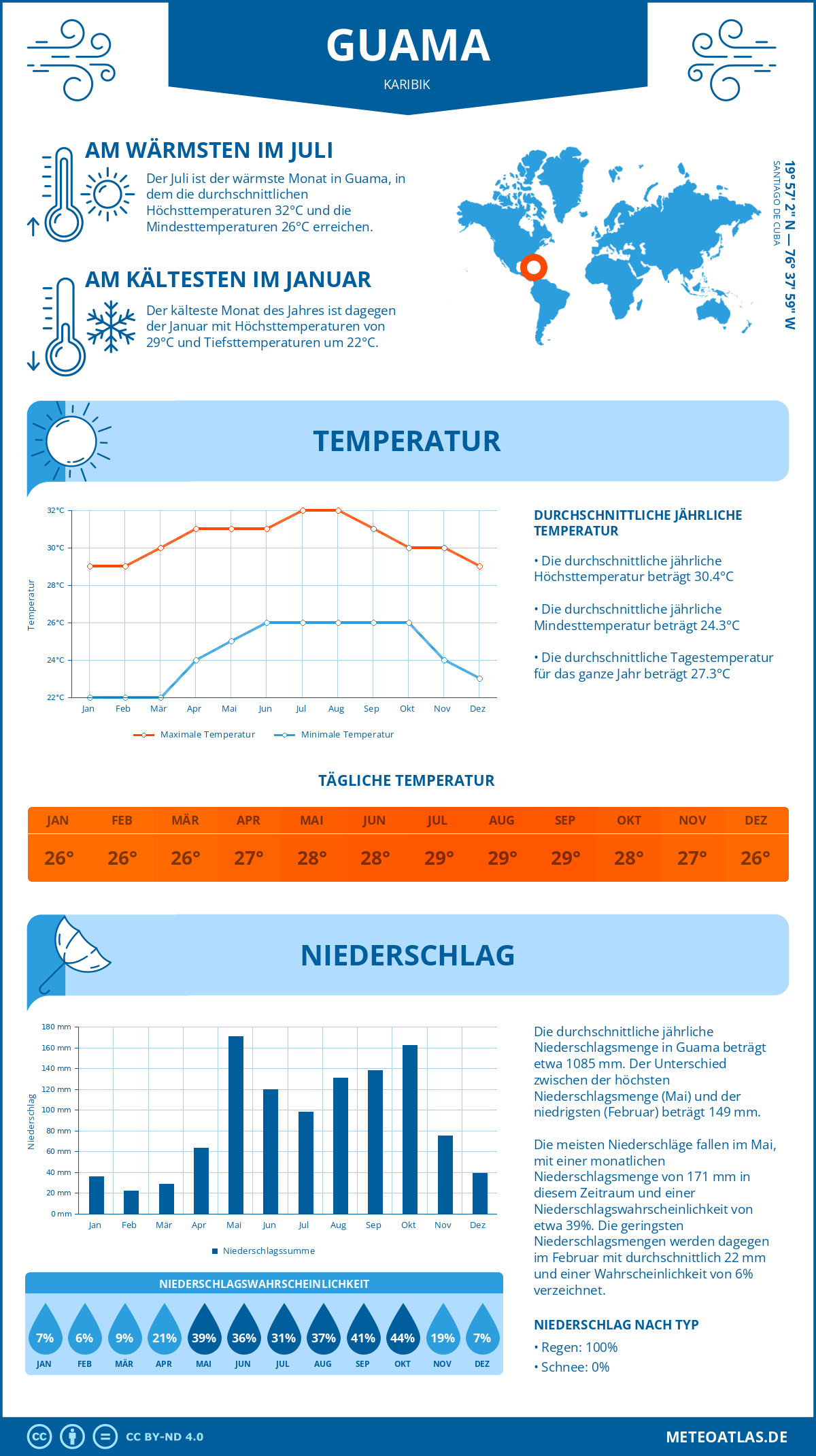 Wetter Guama (Karibik) - Temperatur und Niederschlag