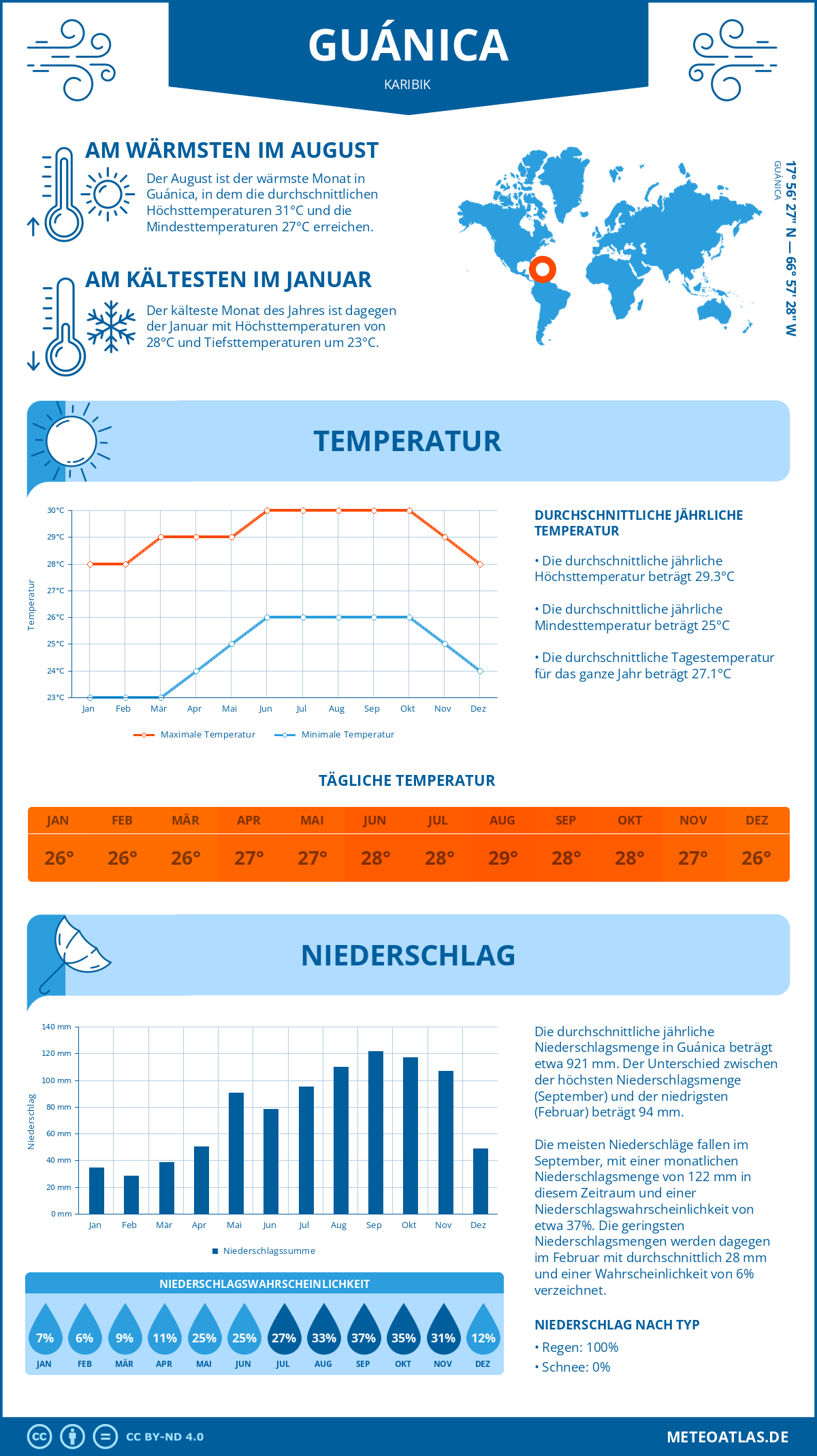 Infografik: Guánica (Karibik) – Monatstemperaturen und Niederschläge mit Diagrammen zu den jährlichen Wettertrends