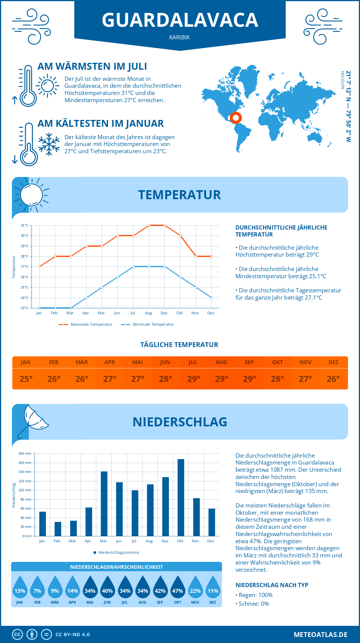 Wetter Guardalavaca (Karibik) - Temperatur und Niederschlag