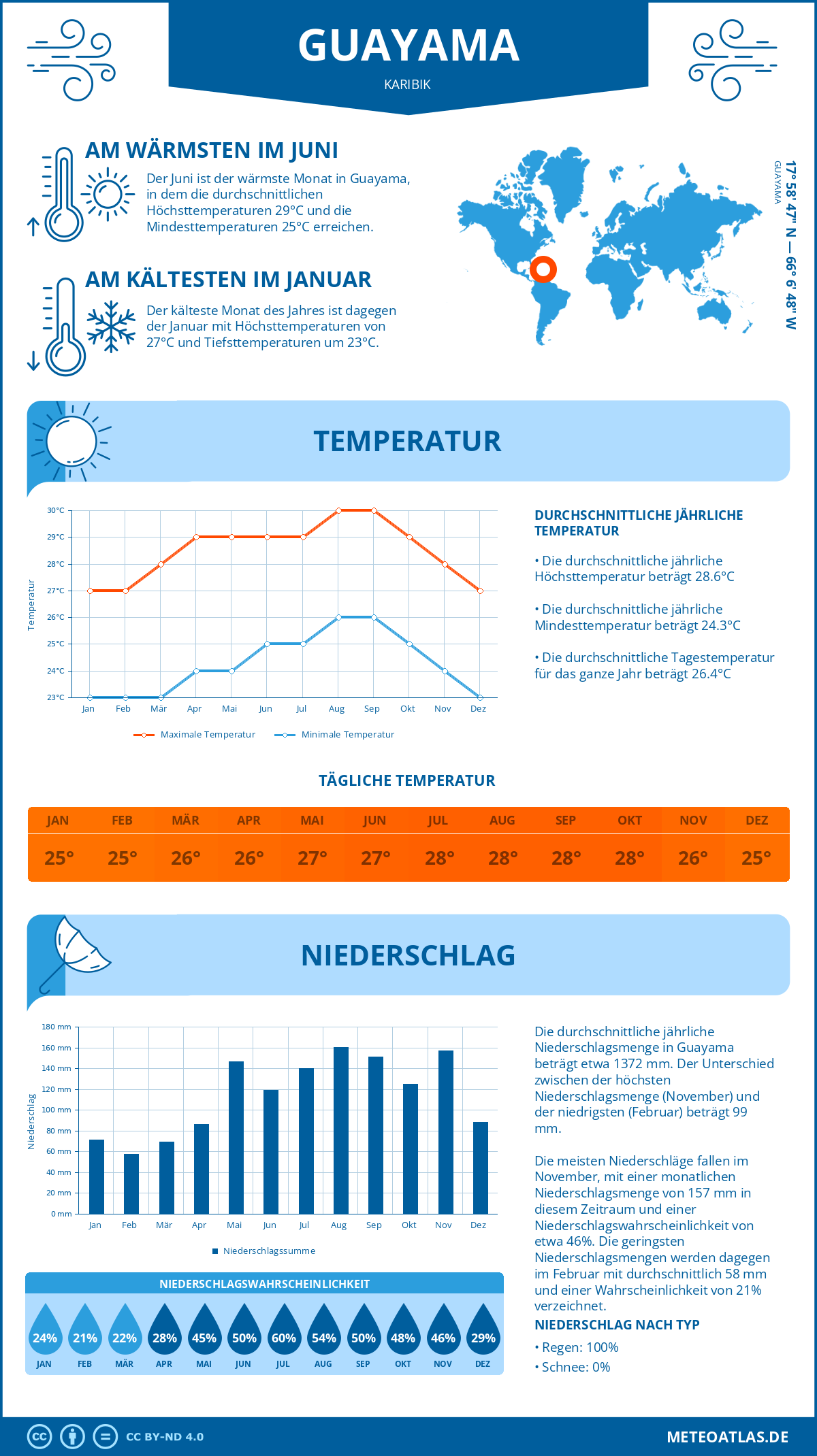 Wetter Guayama (Karibik) - Temperatur und Niederschlag