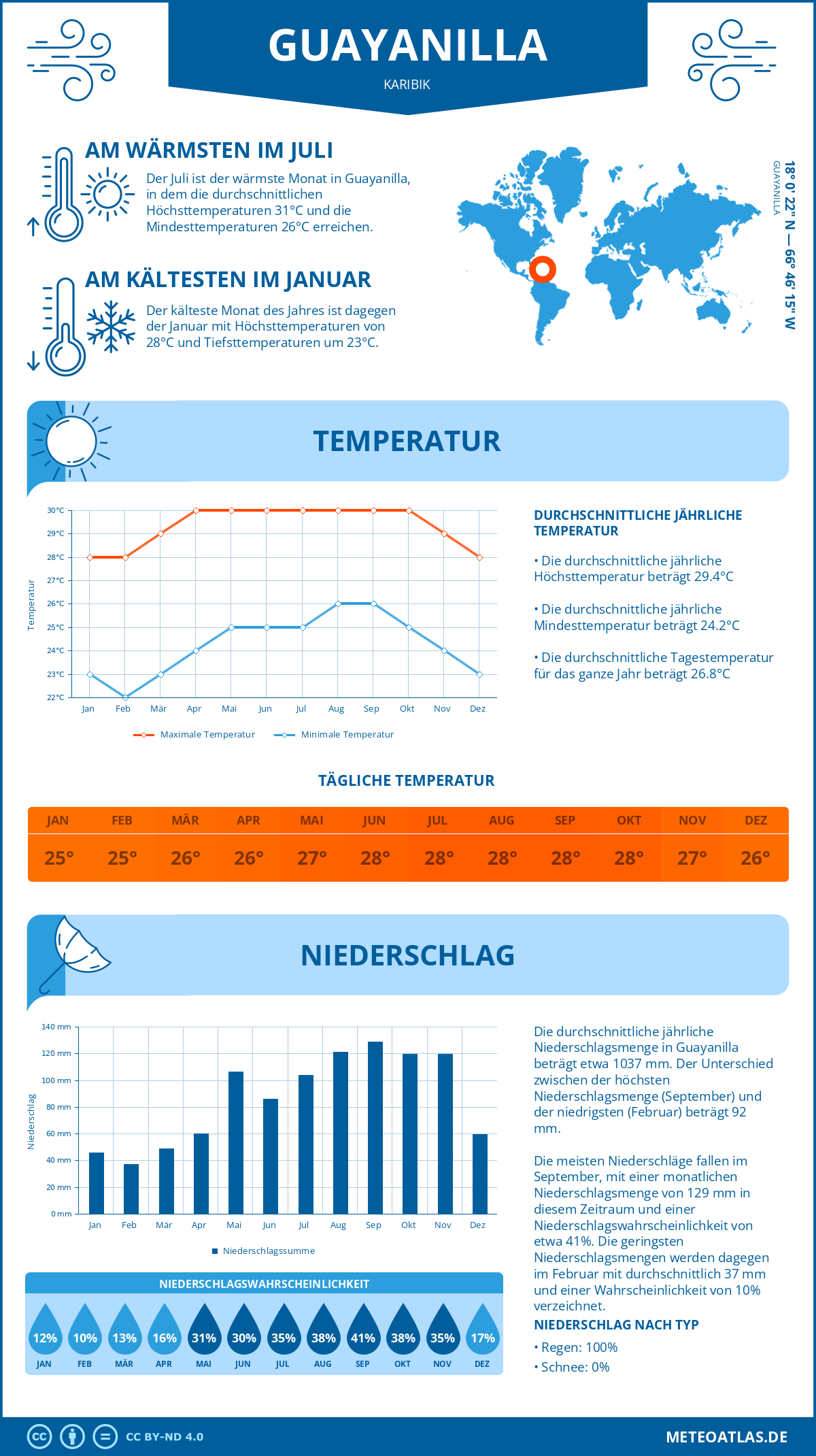 Infografik: Guayanilla (Karibik) – Monatstemperaturen und Niederschläge mit Diagrammen zu den jährlichen Wettertrends