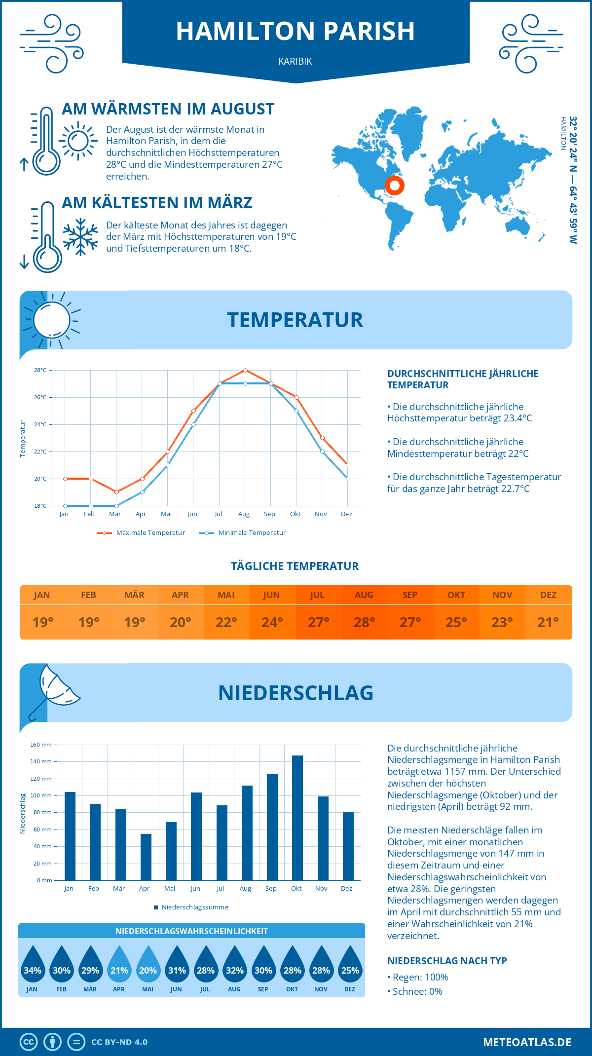 Wetter Hamilton Parish (Karibik) - Temperatur und Niederschlag