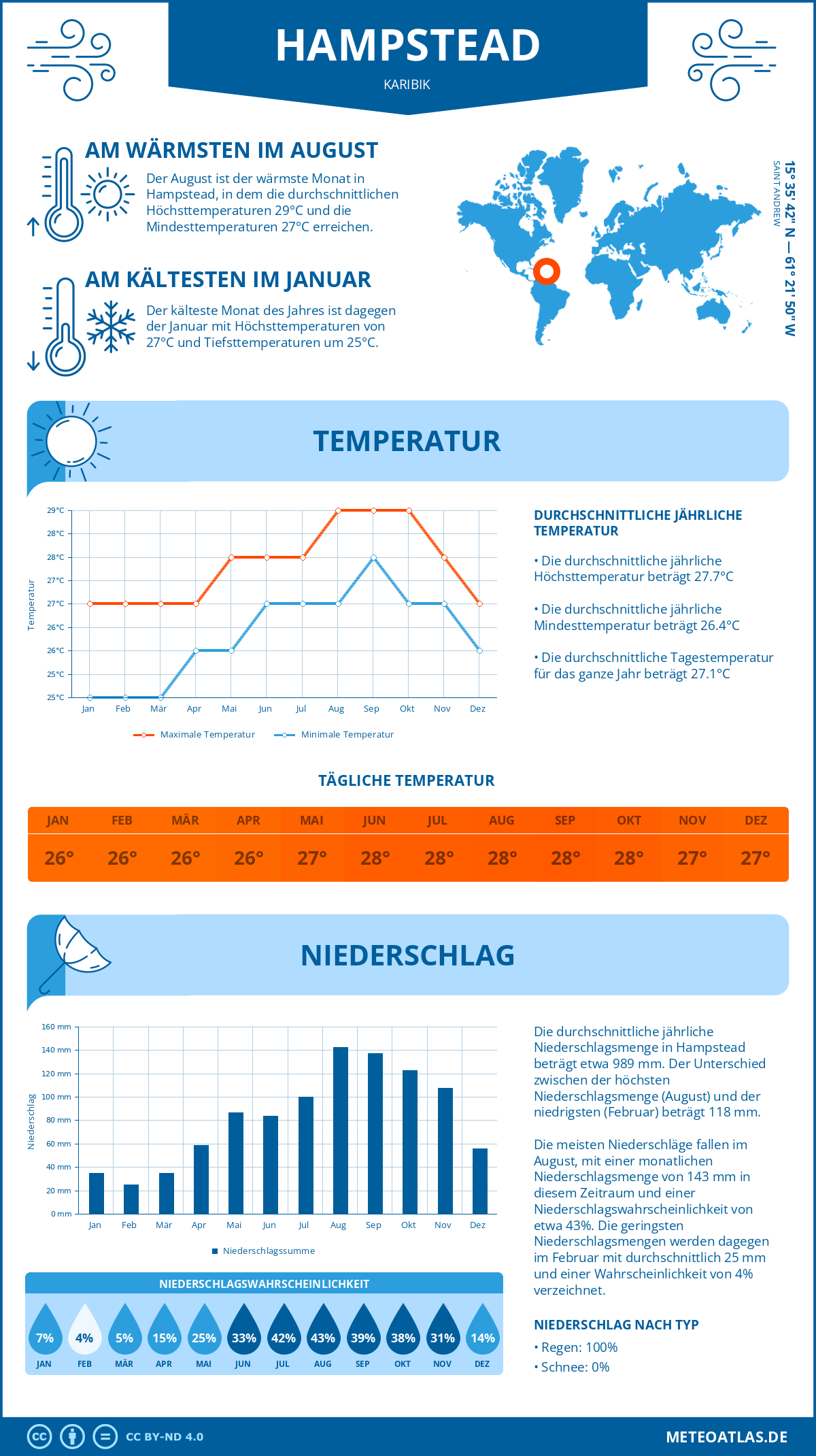 Wetter Hampstead (Karibik) - Temperatur und Niederschlag