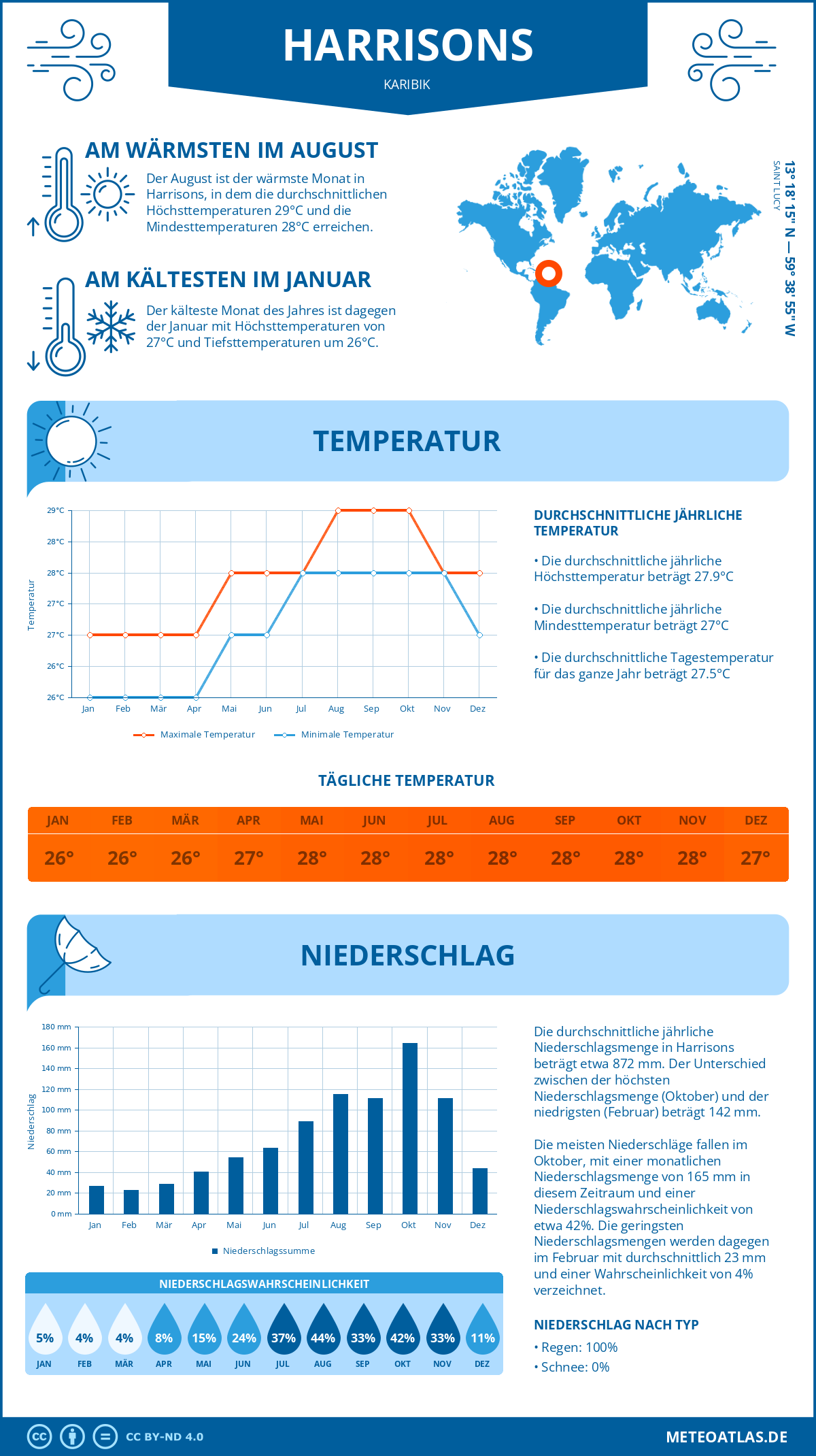 Wetter Harrisons (Karibik) - Temperatur und Niederschlag