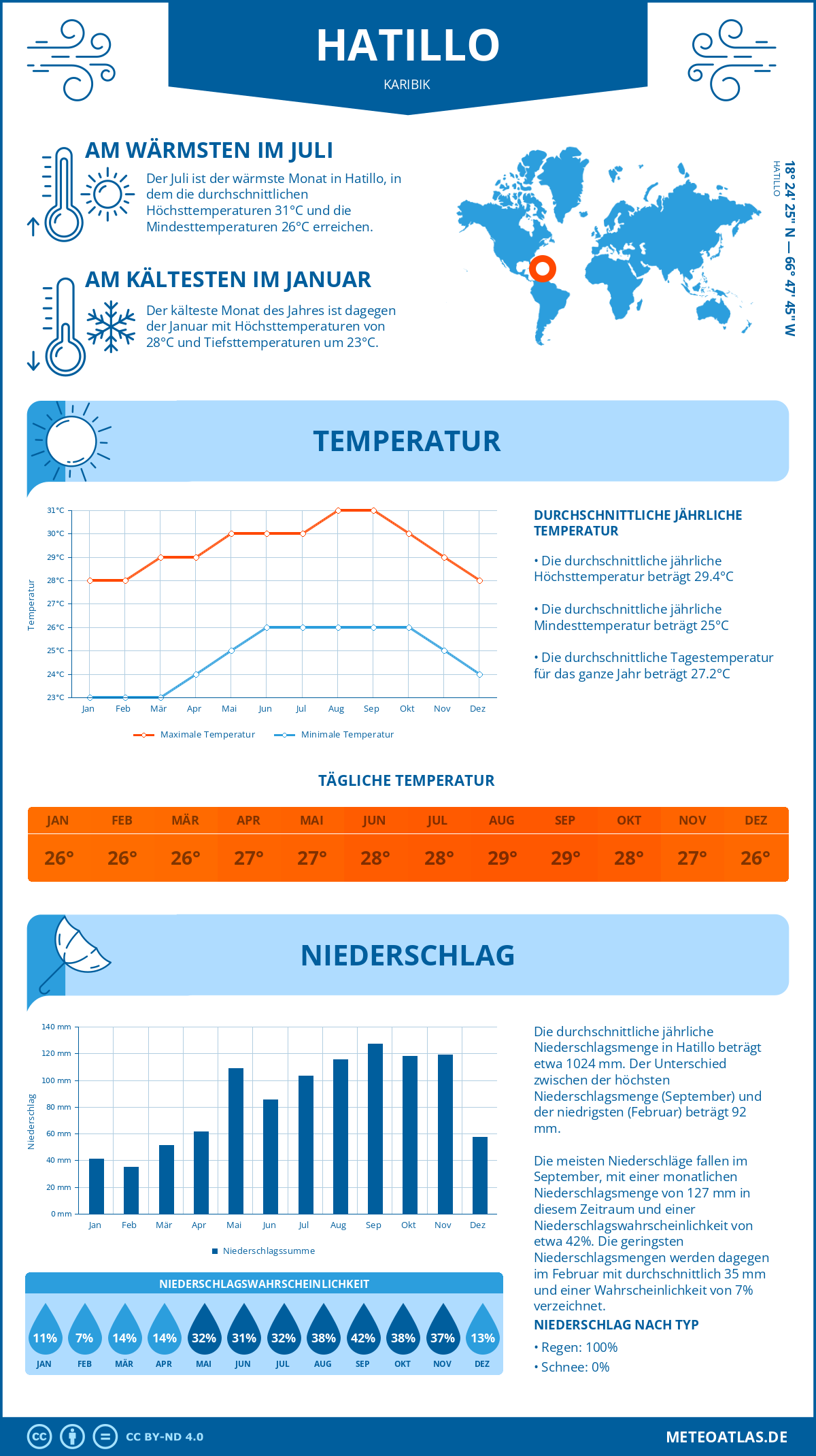 Infografik: Hatillo (Karibik) – Monatstemperaturen und Niederschläge mit Diagrammen zu den jährlichen Wettertrends