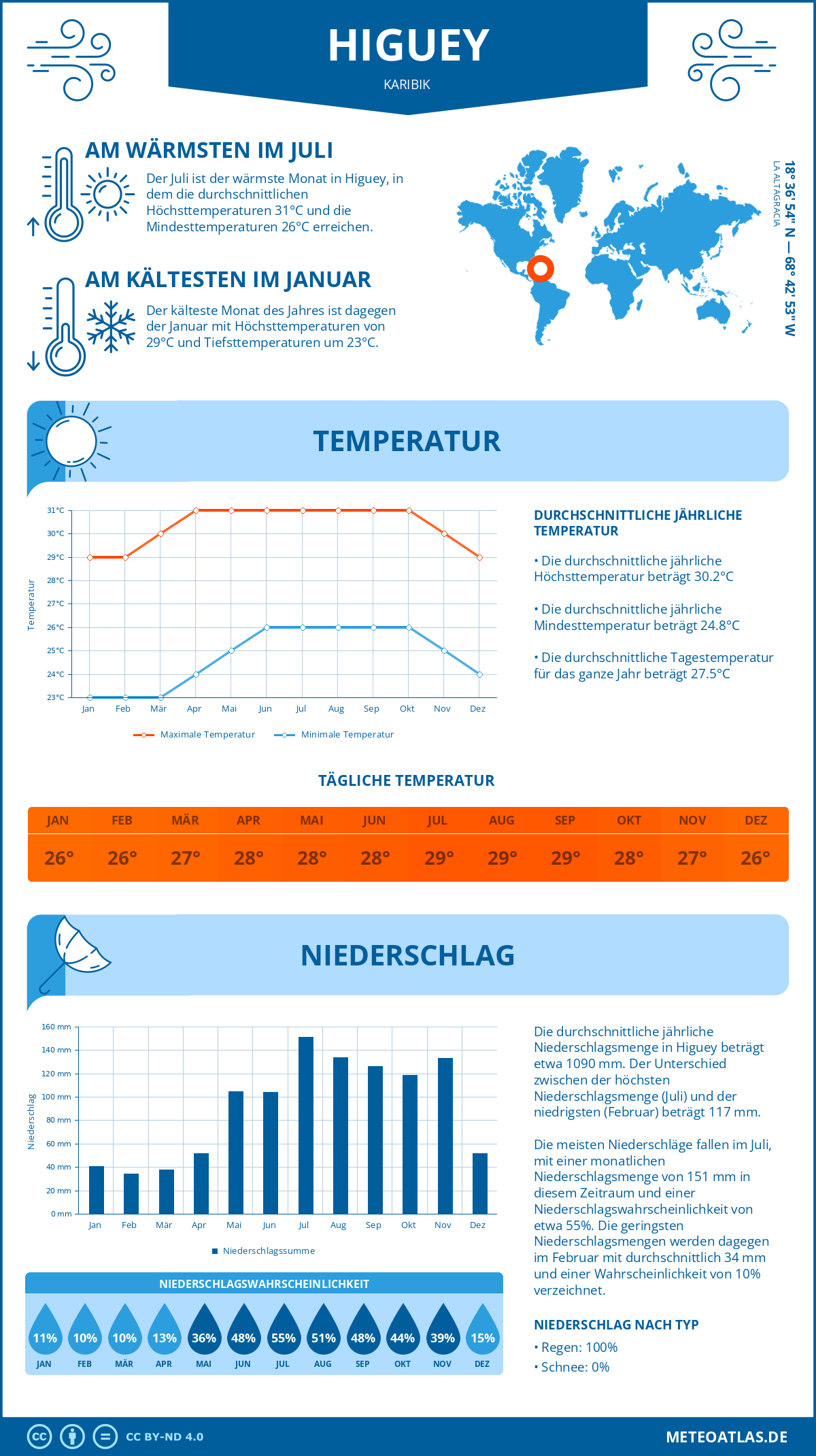 Wetter Higuey (Karibik) - Temperatur und Niederschlag