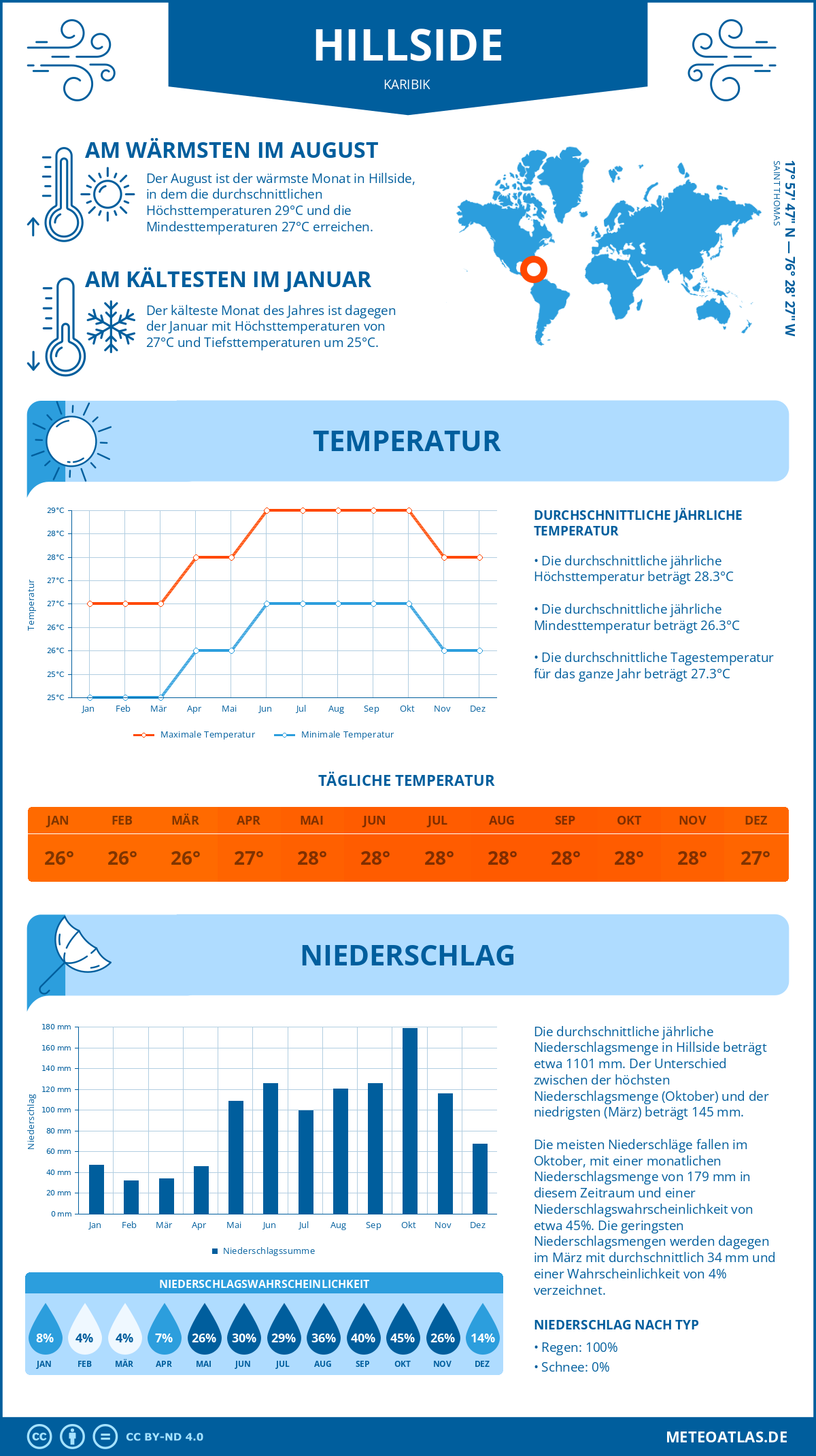 Wetter Hillside (Karibik) - Temperatur und Niederschlag