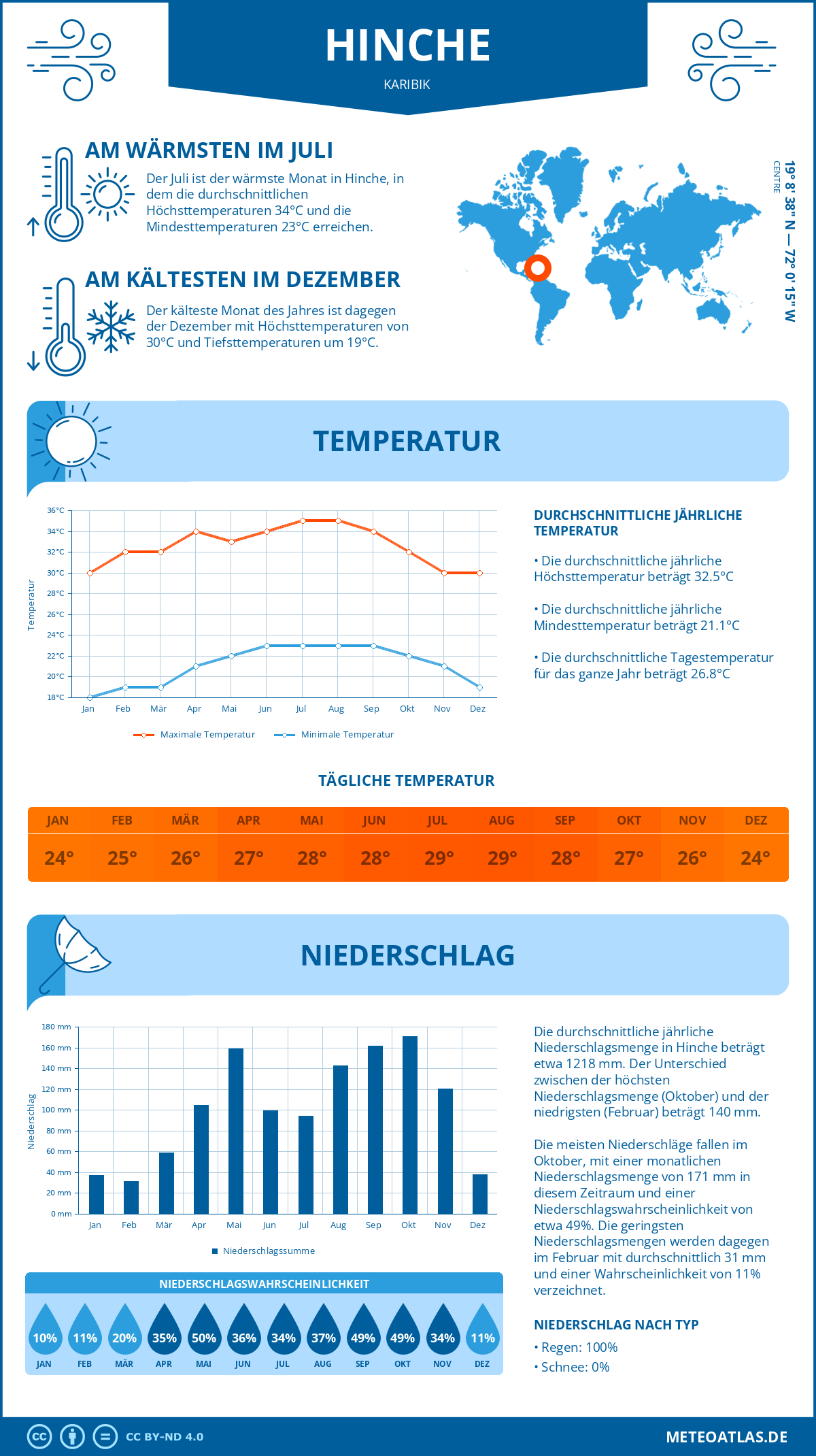 Wetter Hinche (Karibik) - Temperatur und Niederschlag