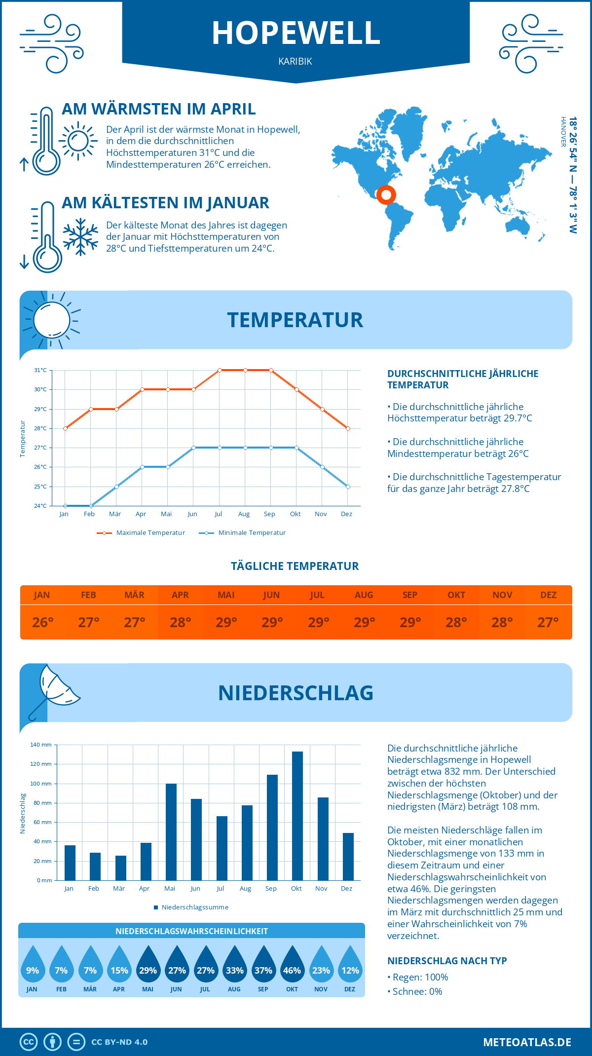 Infografik: Hopewell (Karibik) – Monatstemperaturen und Niederschläge mit Diagrammen zu den jährlichen Wettertrends