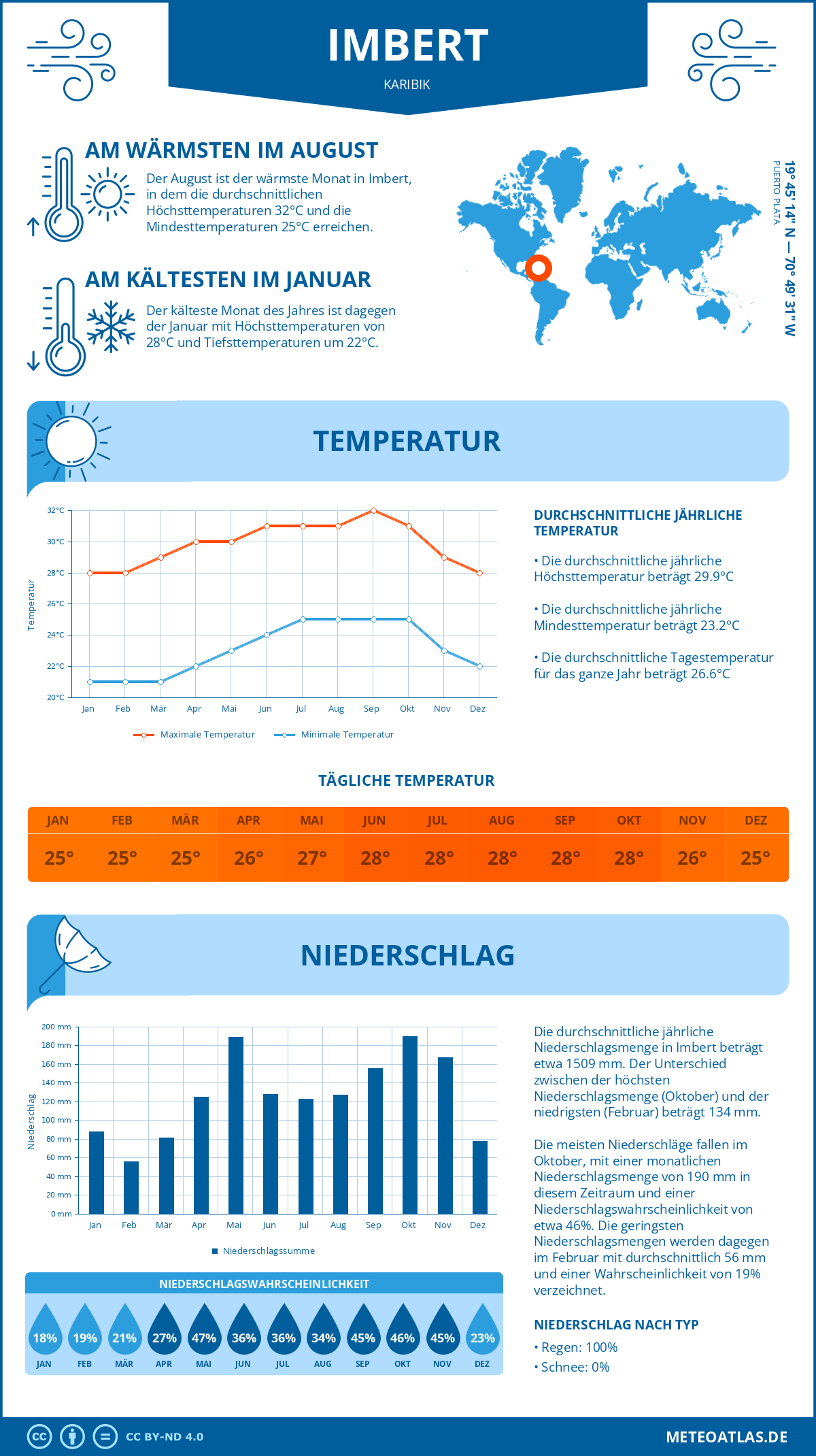 Wetter Imbert (Karibik) - Temperatur und Niederschlag