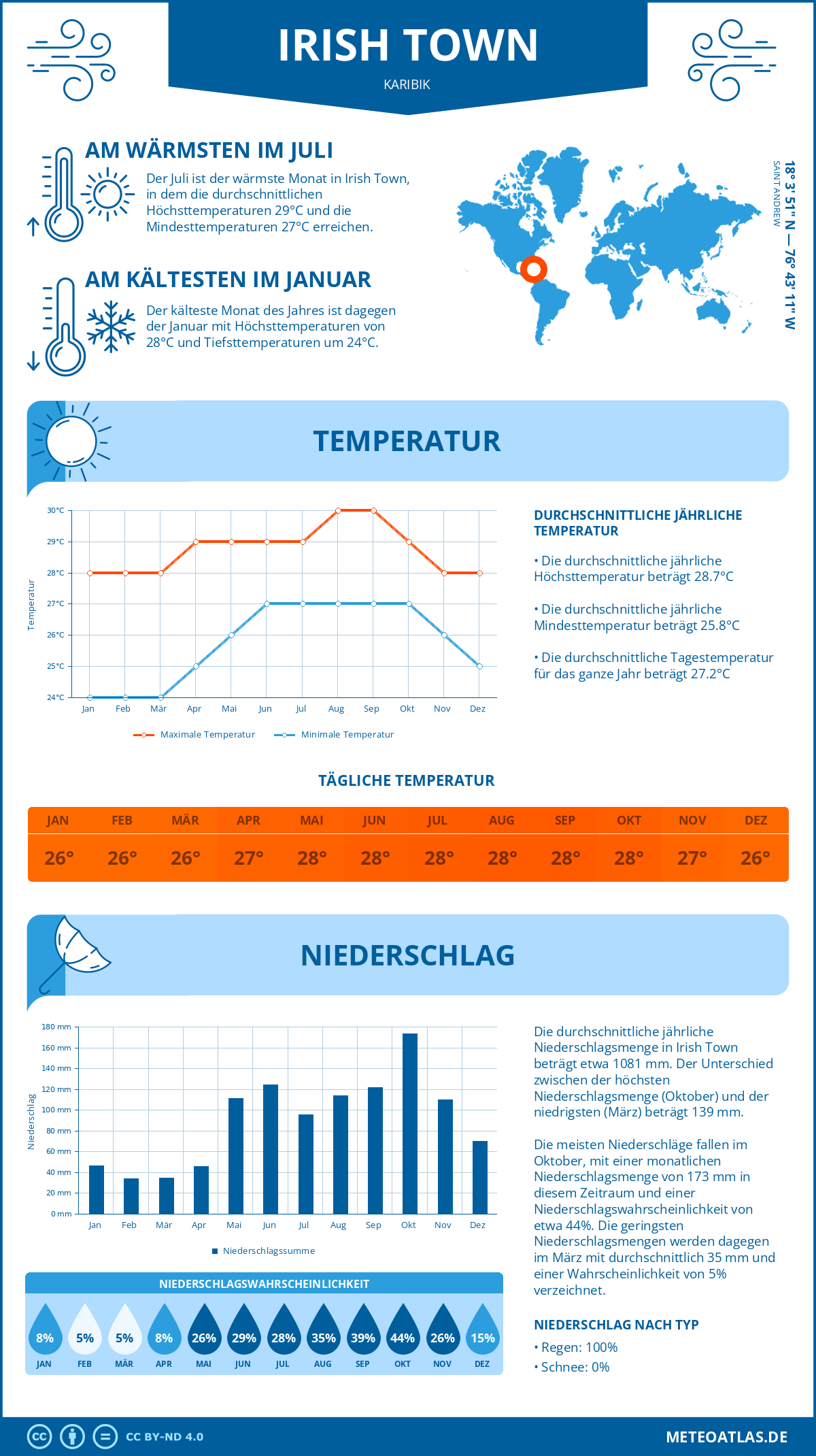 Wetter Irish Town (Karibik) - Temperatur und Niederschlag