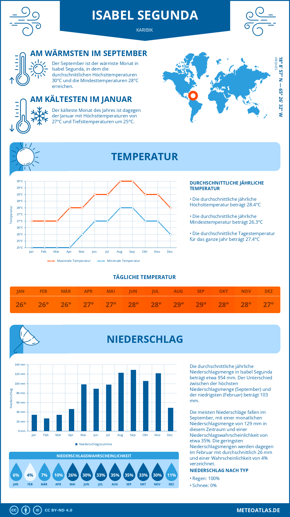 Wetter Isabel Segunda (Karibik) - Temperatur und Niederschlag