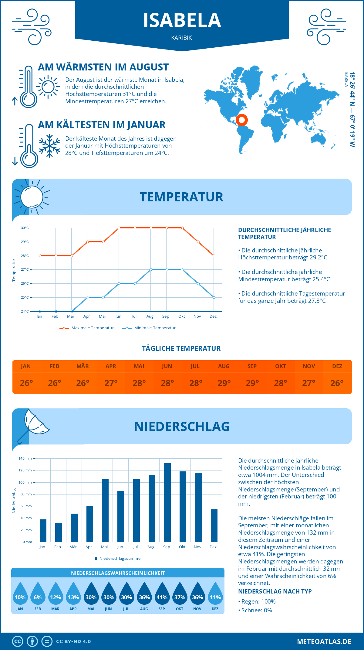 Wetter Isabela (Karibik) - Temperatur und Niederschlag