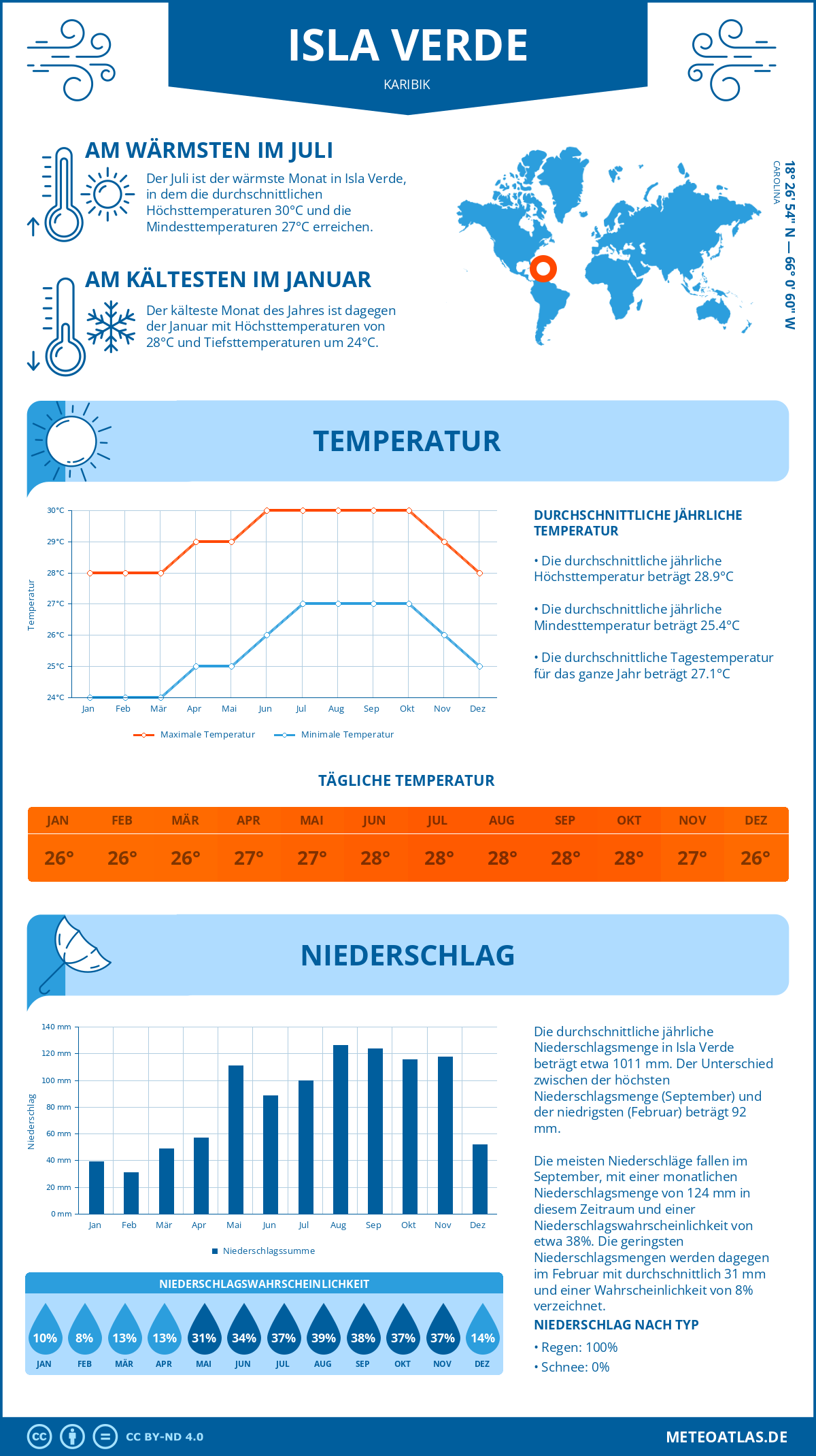 Wetter Isla Verde (Karibik) - Temperatur und Niederschlag