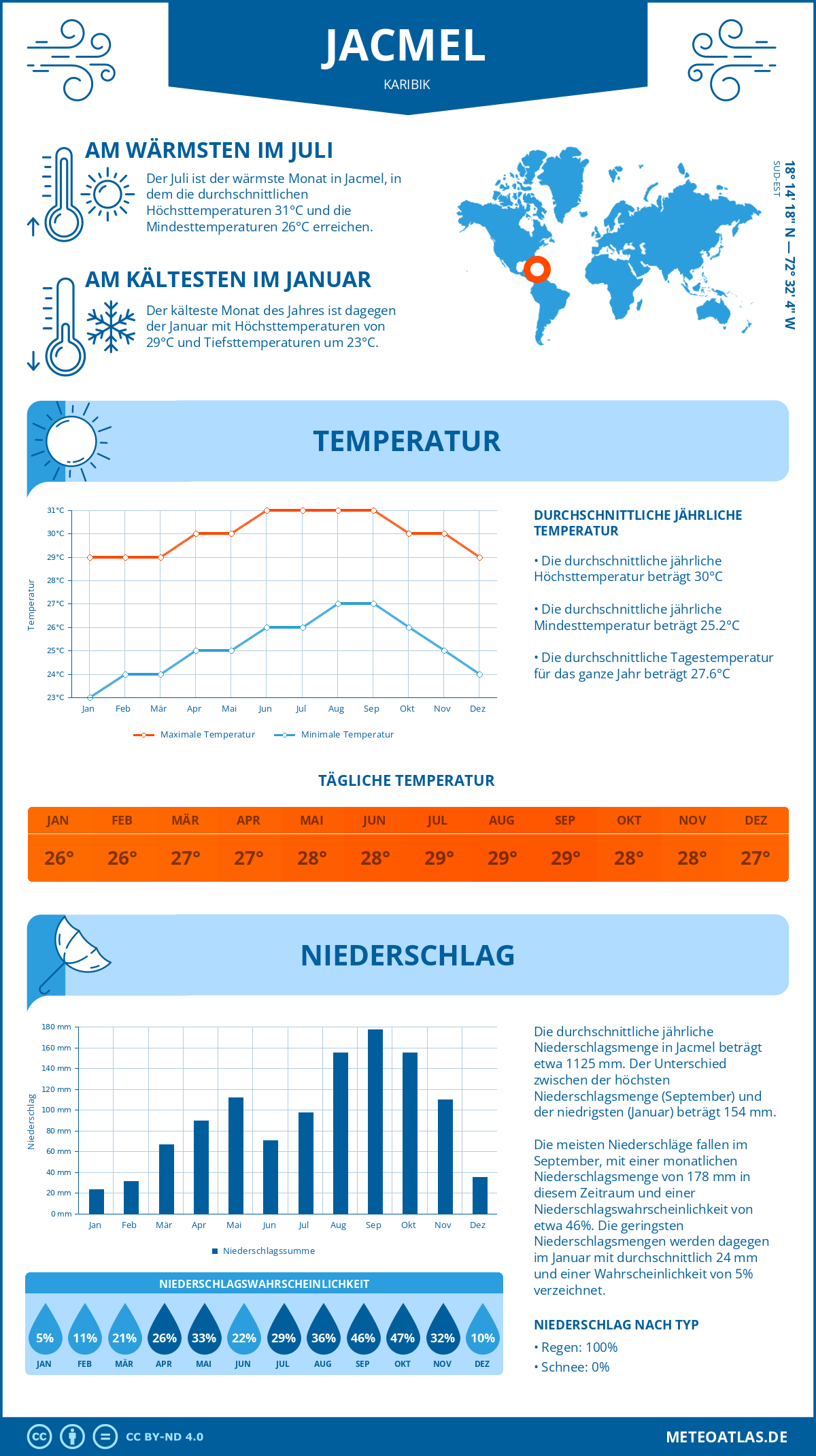 Wetter Jacmel (Karibik) - Temperatur und Niederschlag