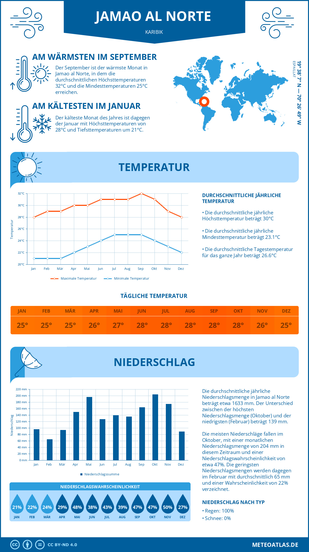 Wetter Jamao al Norte (Karibik) - Temperatur und Niederschlag