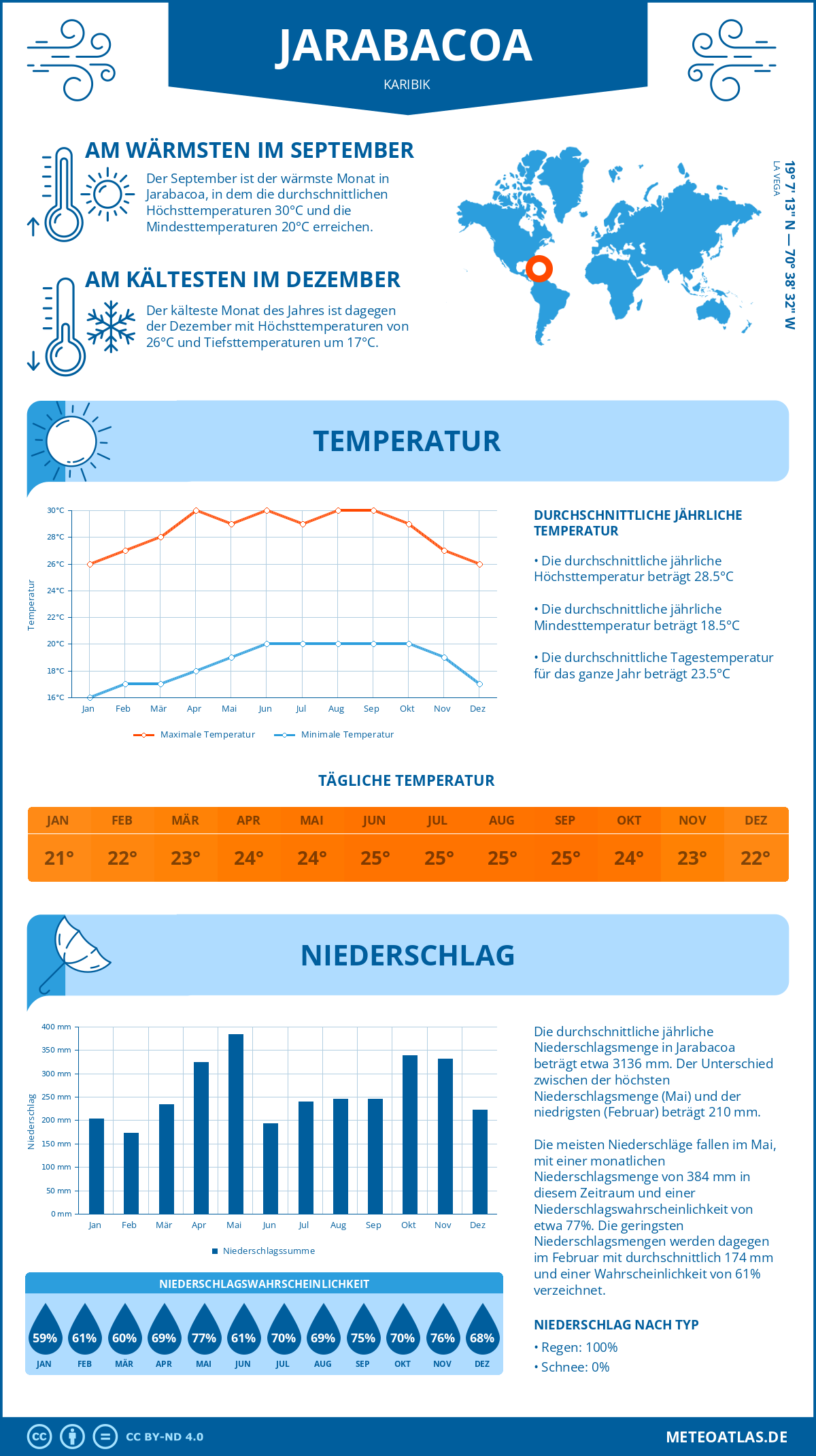 Wetter Jarabacoa (Karibik) - Temperatur und Niederschlag