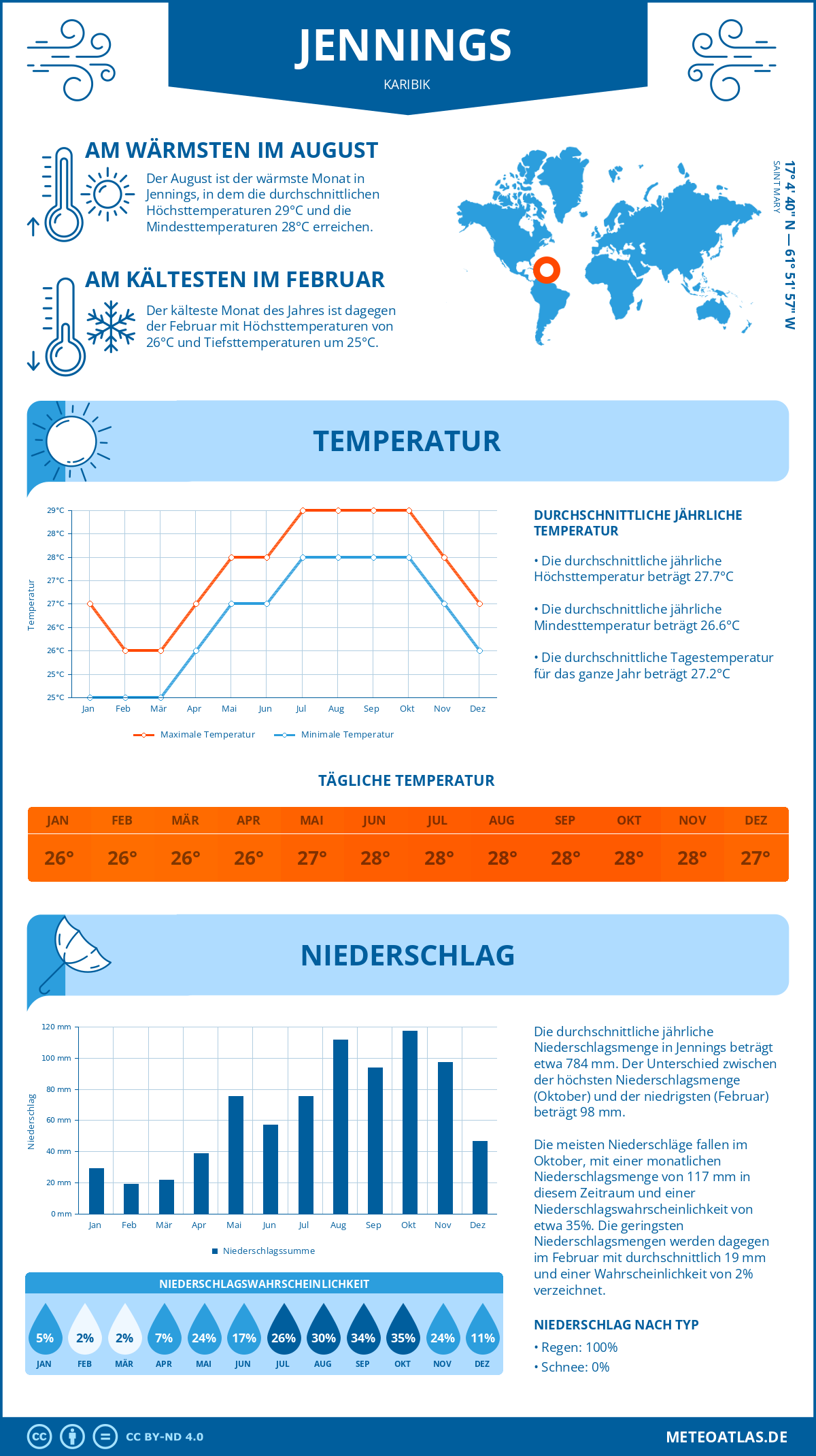 Wetter Jennings (Karibik) - Temperatur und Niederschlag