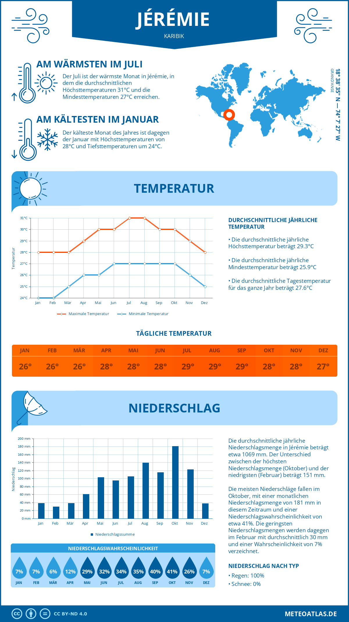 Wetter Jérémie (Karibik) - Temperatur und Niederschlag