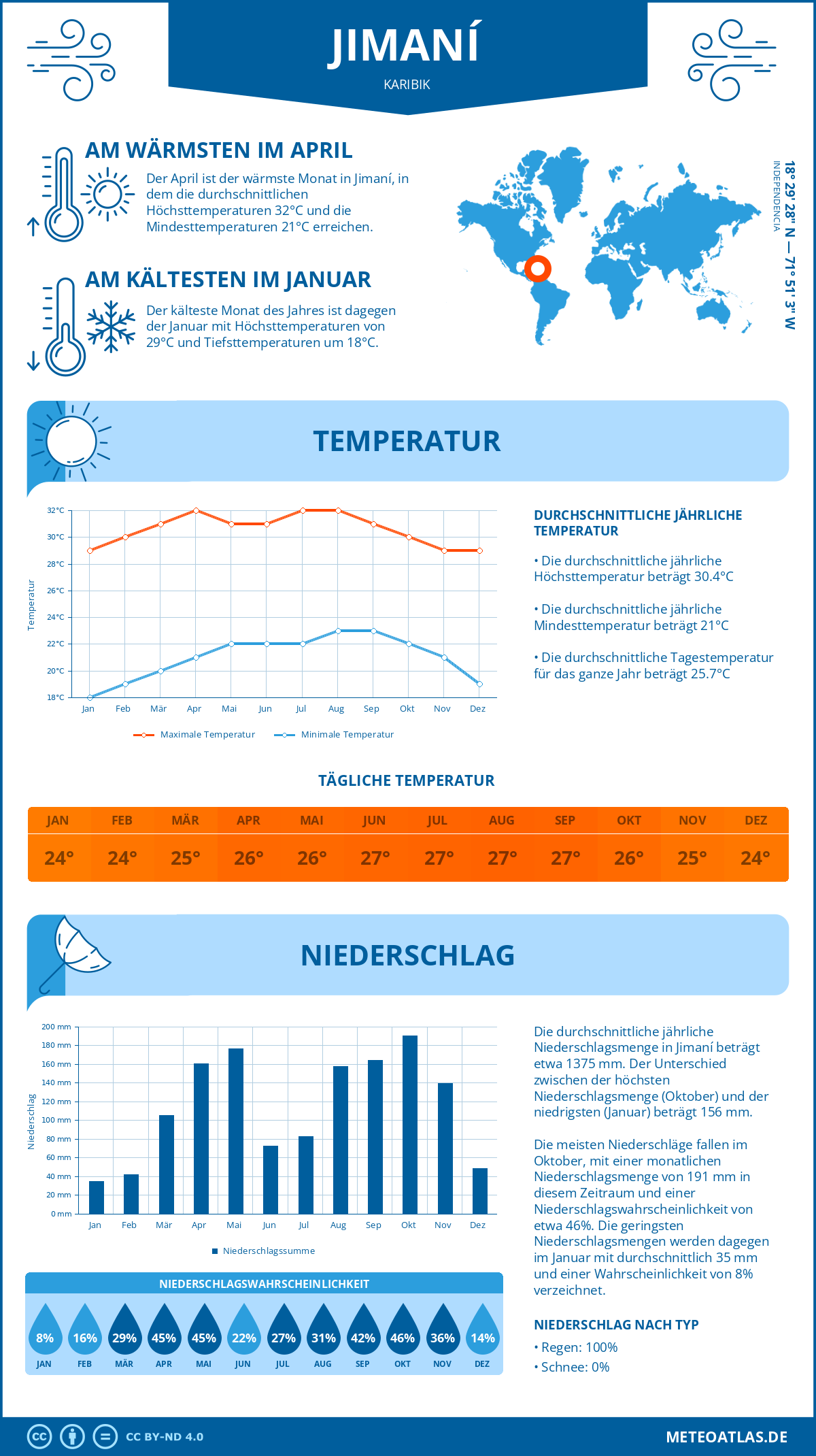 Wetter Jimaní (Karibik) - Temperatur und Niederschlag