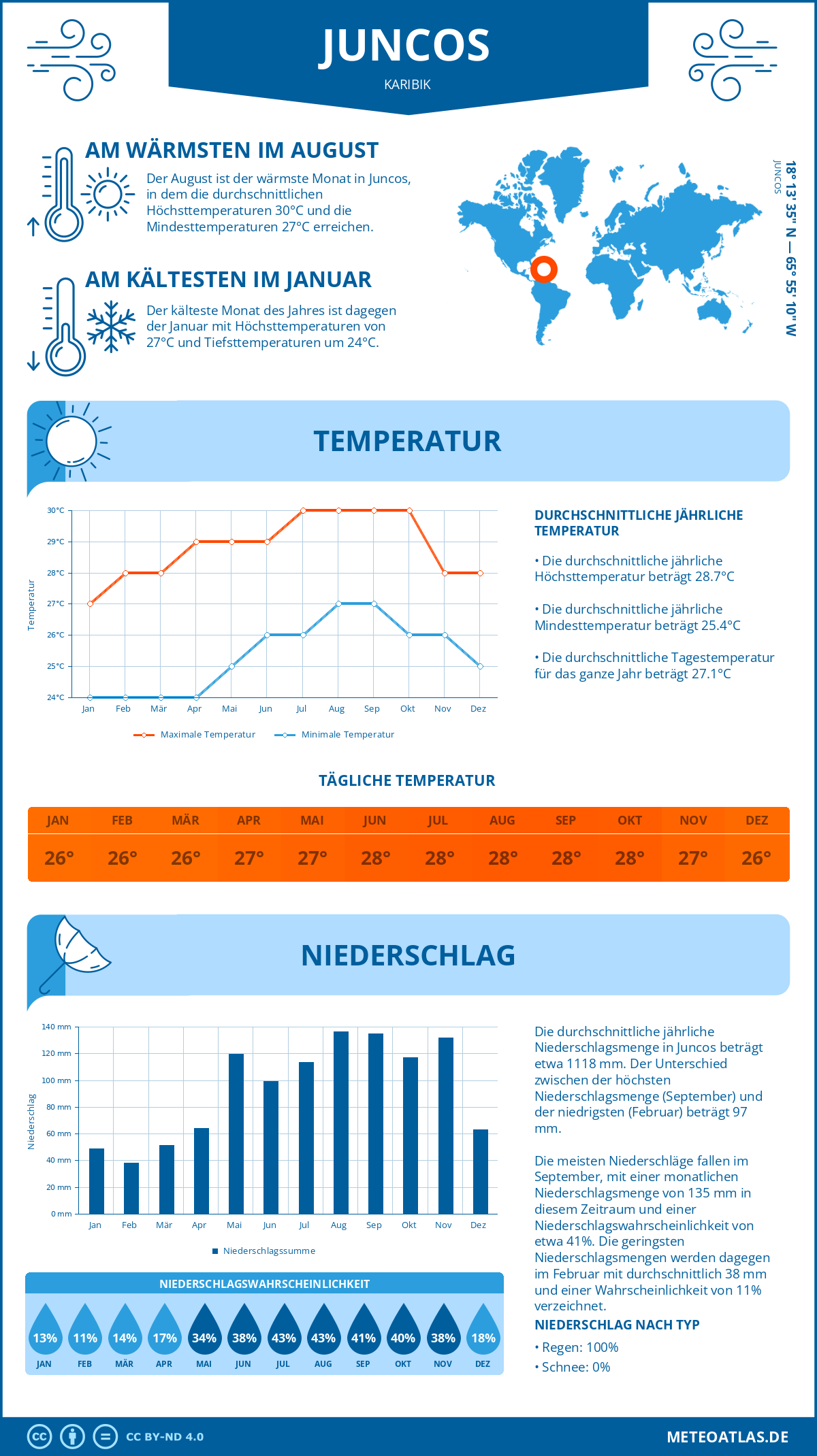 Infografik: Juncos (Karibik) – Monatstemperaturen und Niederschläge mit Diagrammen zu den jährlichen Wettertrends