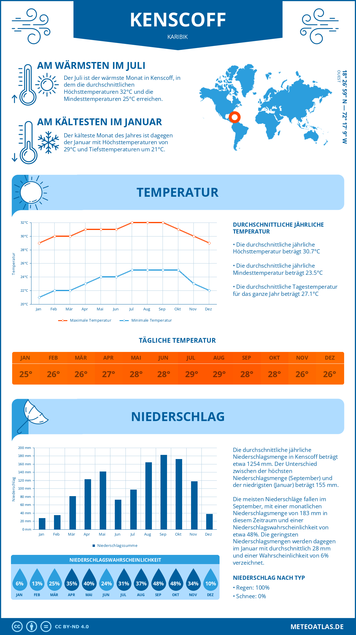 Wetter Kenscoff (Karibik) - Temperatur und Niederschlag