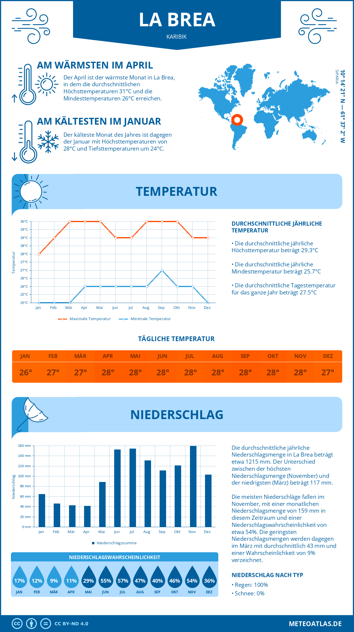 Wetter La Brea (Karibik) - Temperatur und Niederschlag