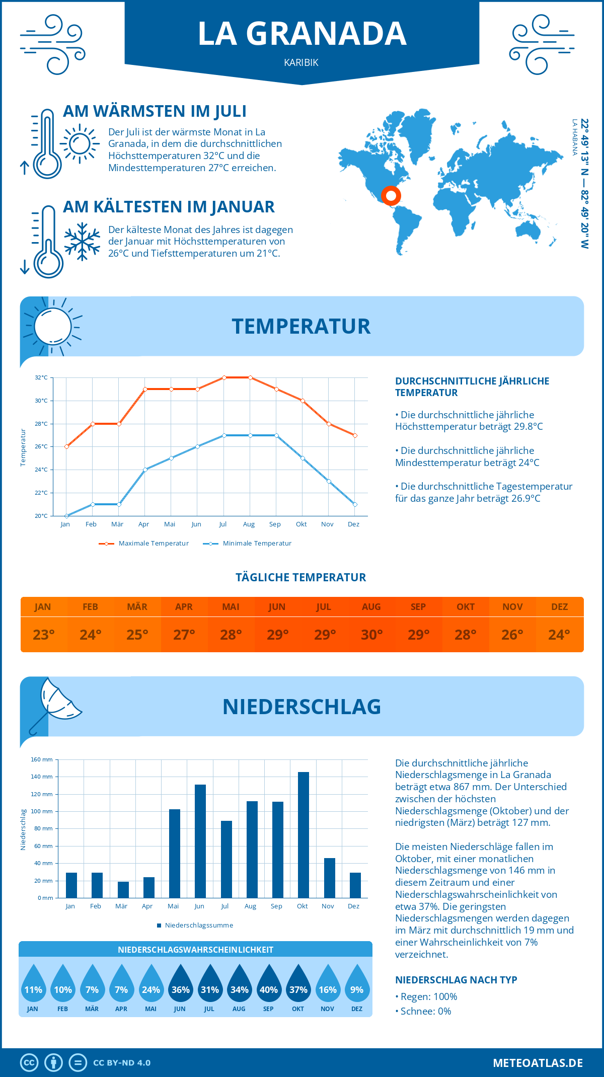 Wetter La Granada (Karibik) - Temperatur und Niederschlag