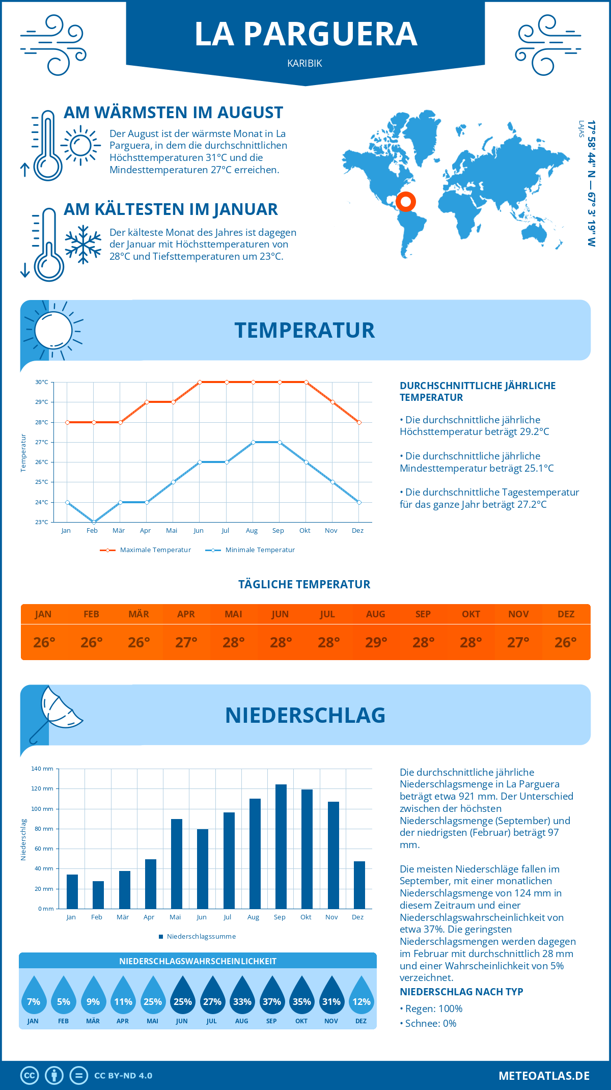 Wetter La Parguera (Karibik) - Temperatur und Niederschlag