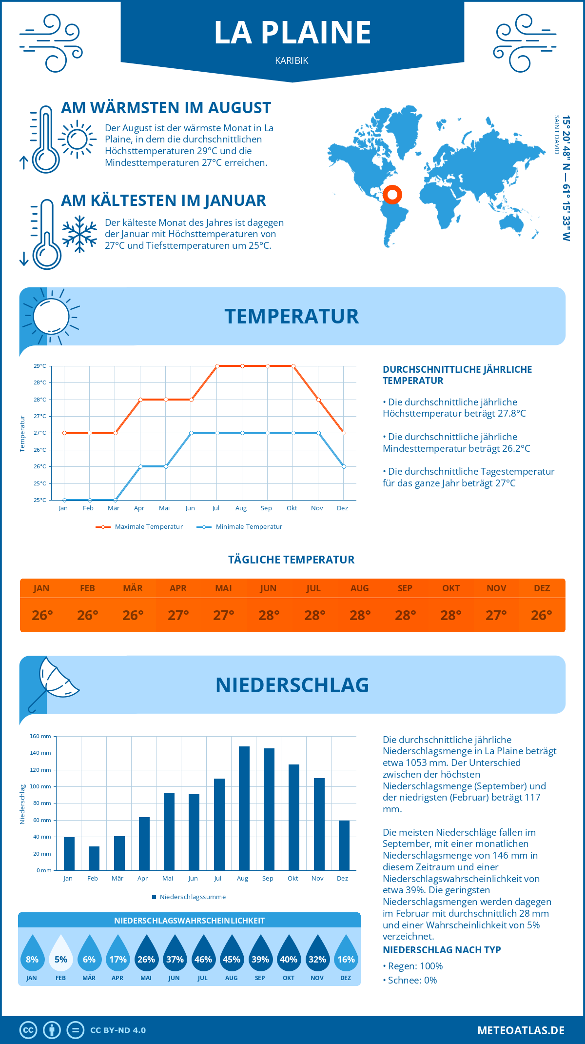 Wetter La Plaine (Karibik) - Temperatur und Niederschlag