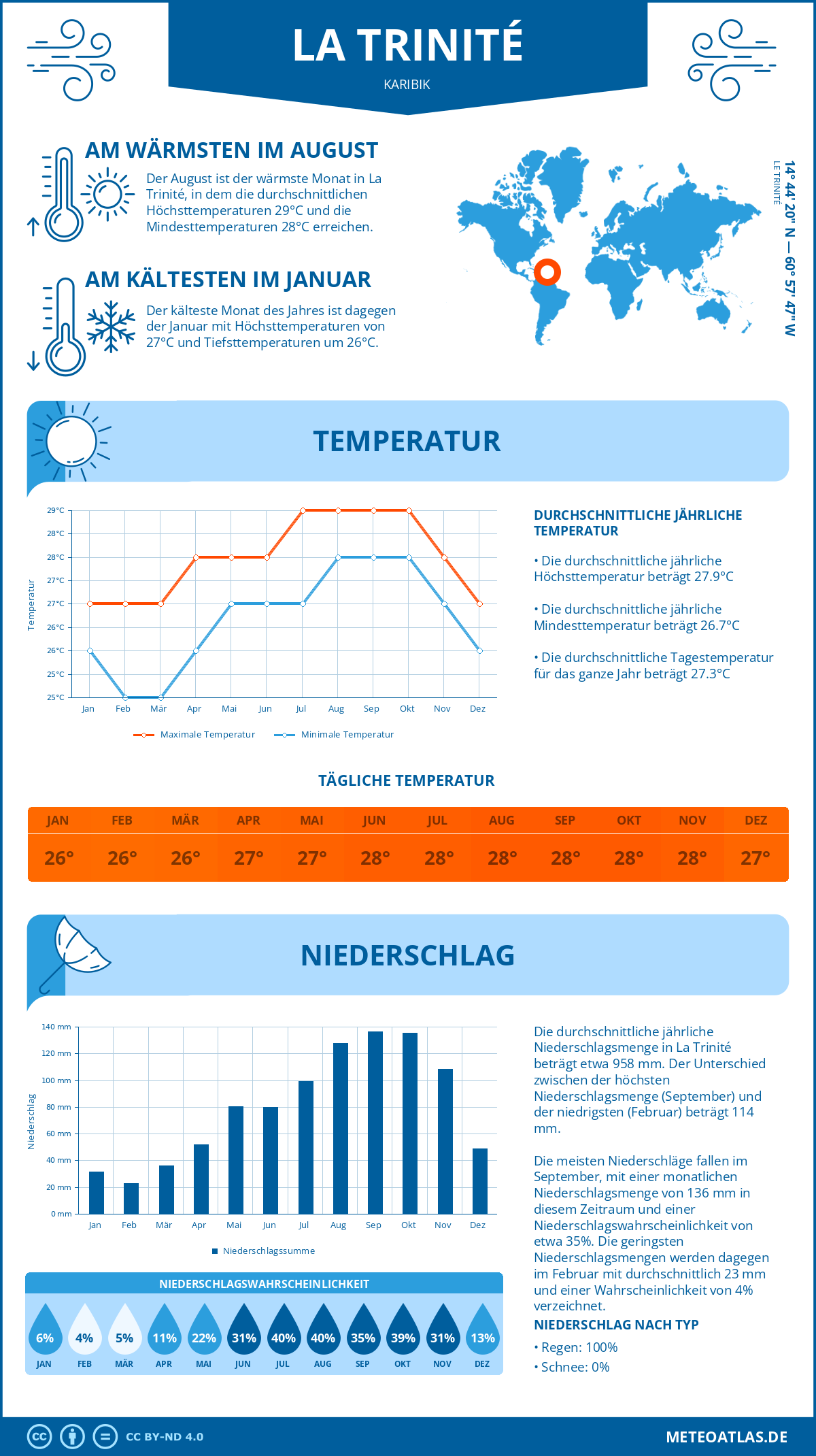 Wetter La Trinité (Karibik) - Temperatur und Niederschlag