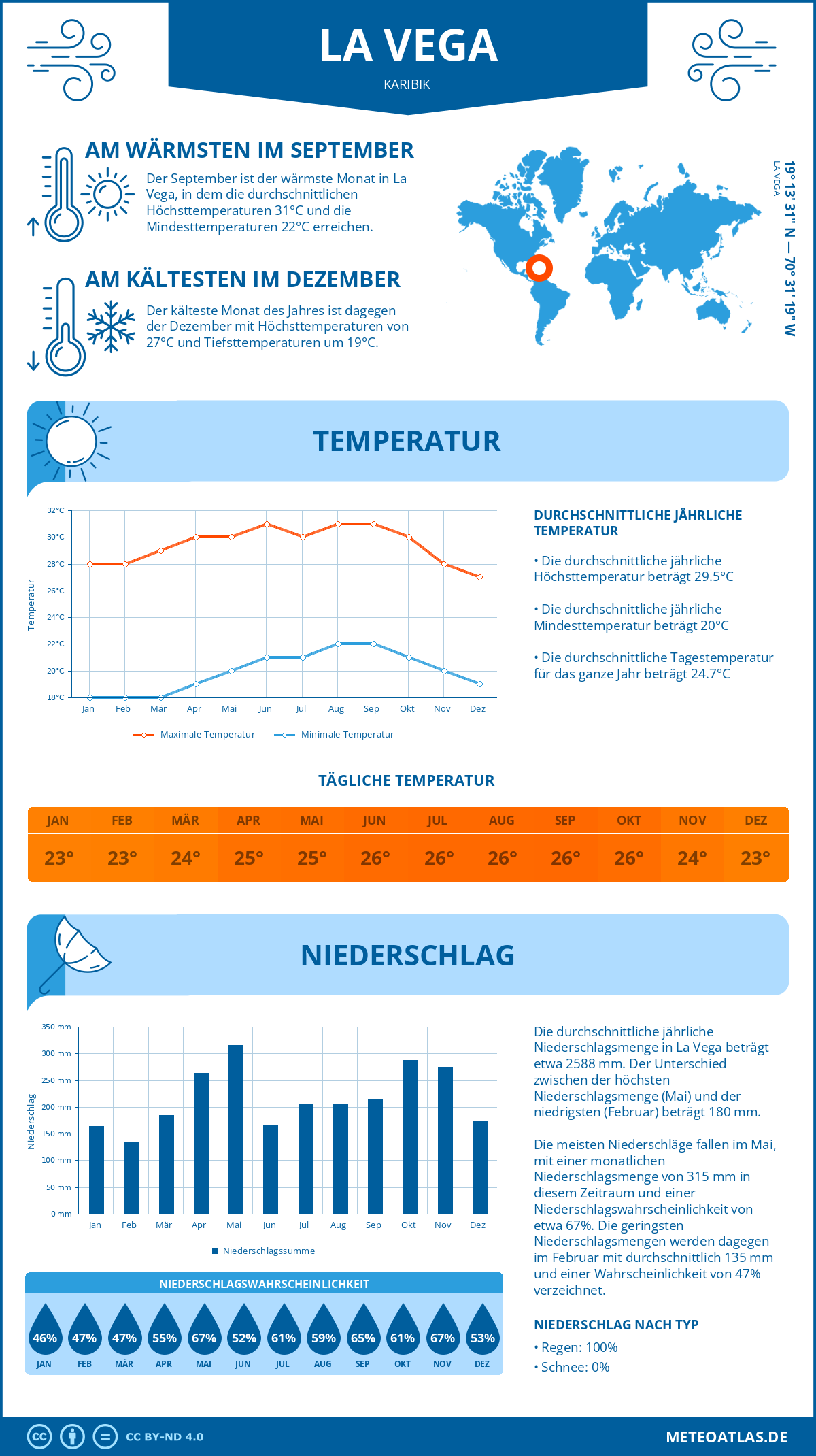 Wetter La Vega (Karibik) - Temperatur und Niederschlag