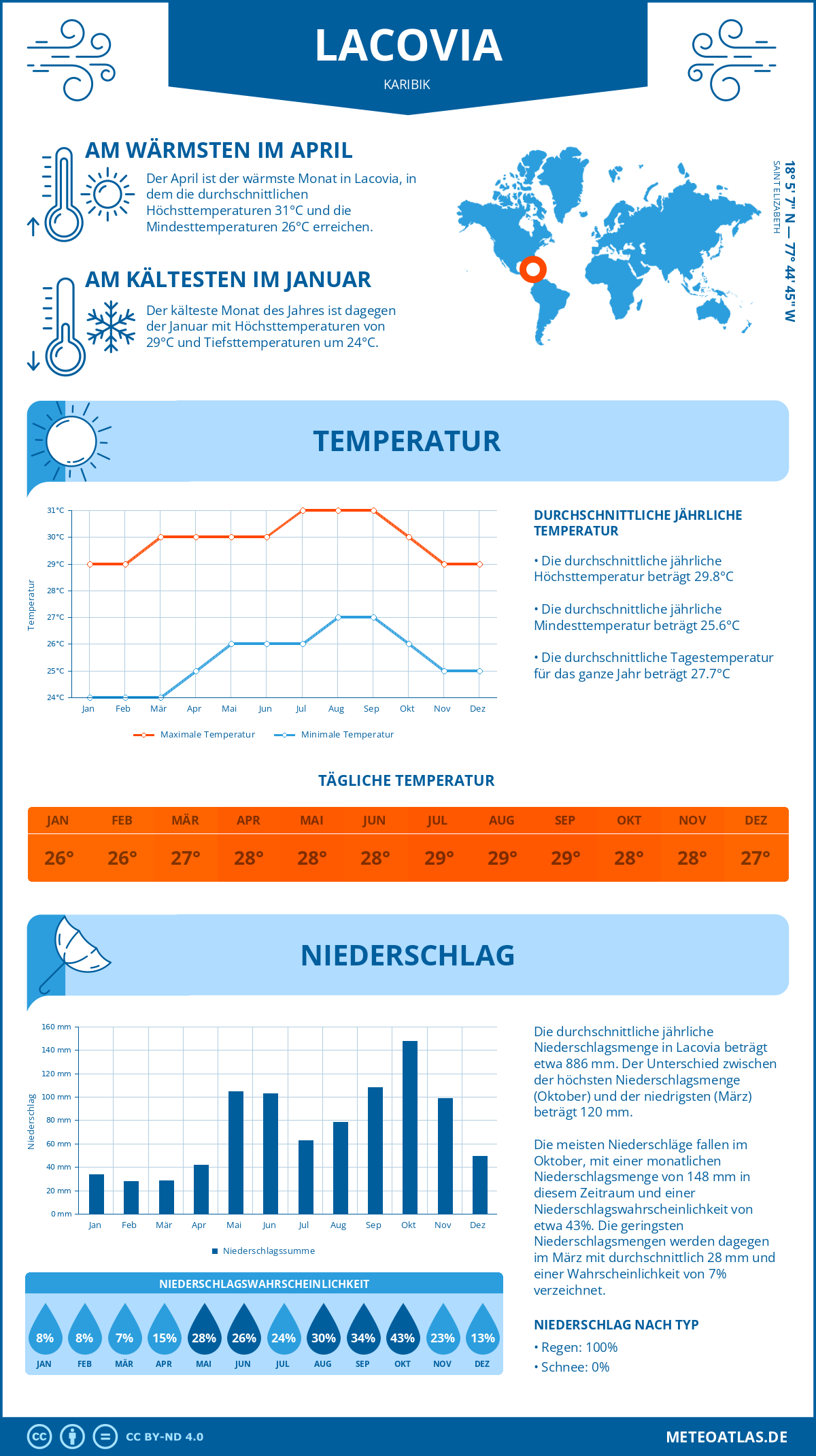 Wetter Lacovia (Karibik) - Temperatur und Niederschlag