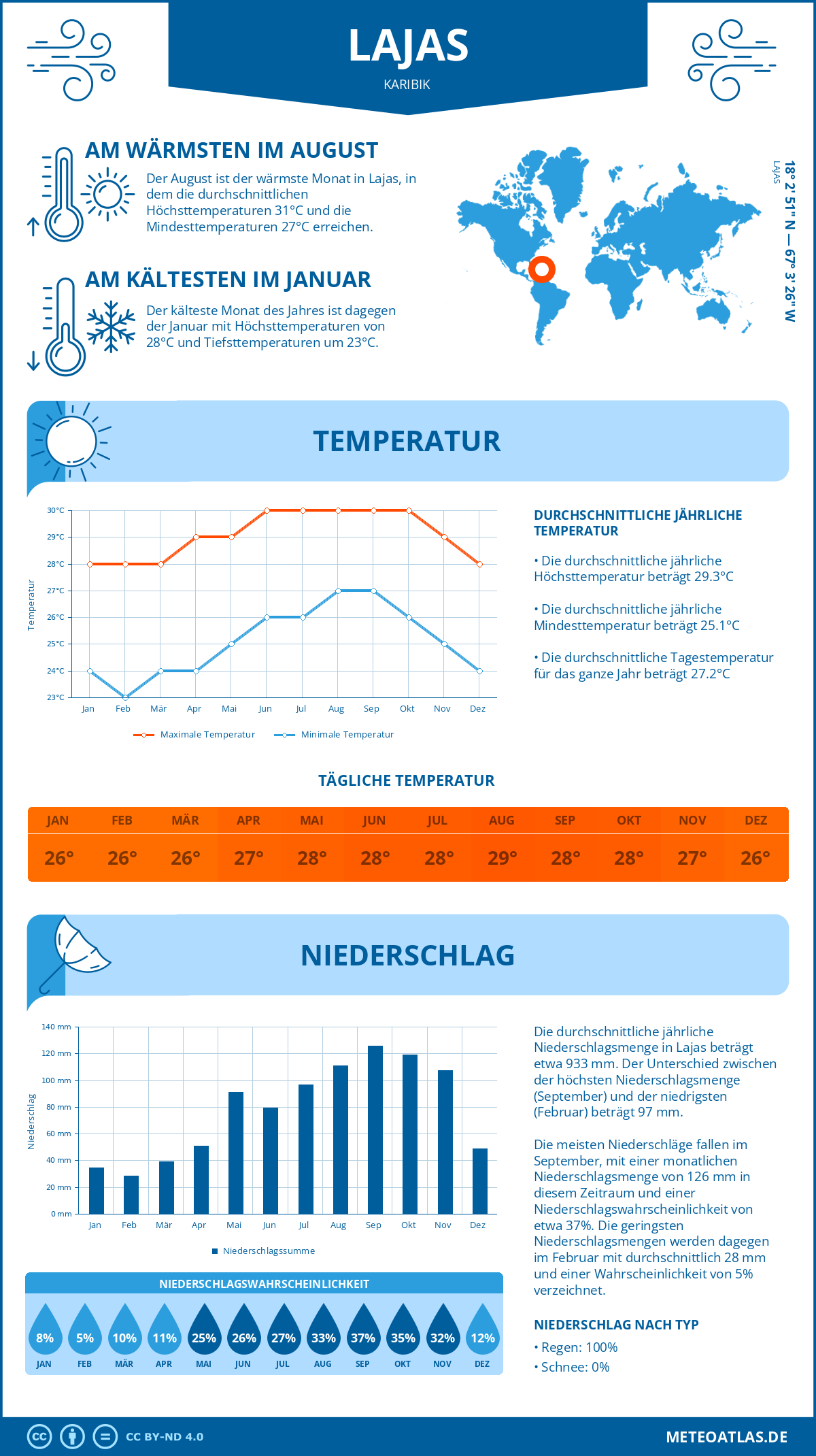 Wetter Lajas (Karibik) - Temperatur und Niederschlag