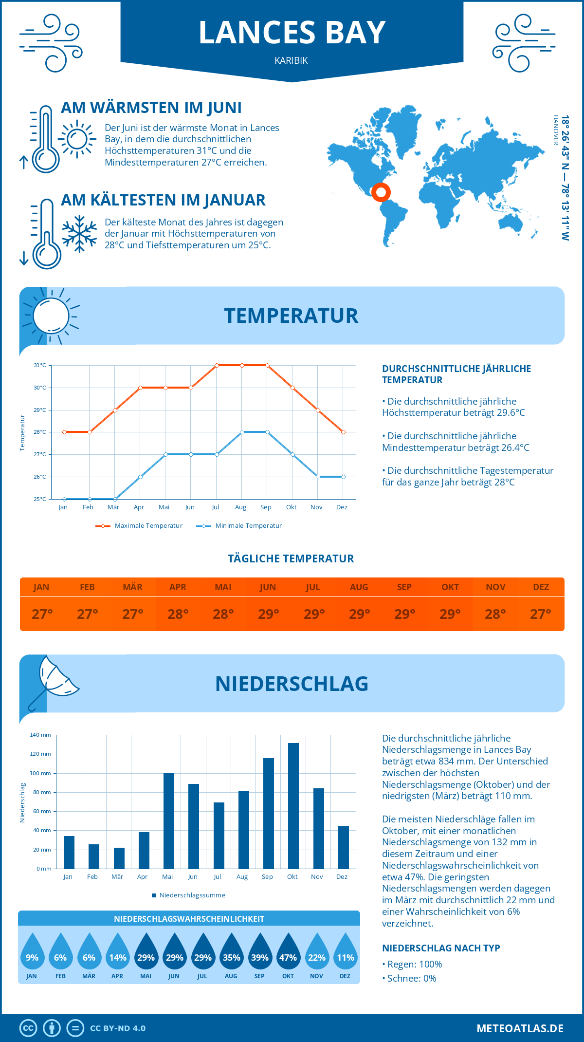 Infografik: Lances Bay (Karibik) – Monatstemperaturen und Niederschläge mit Diagrammen zu den jährlichen Wettertrends