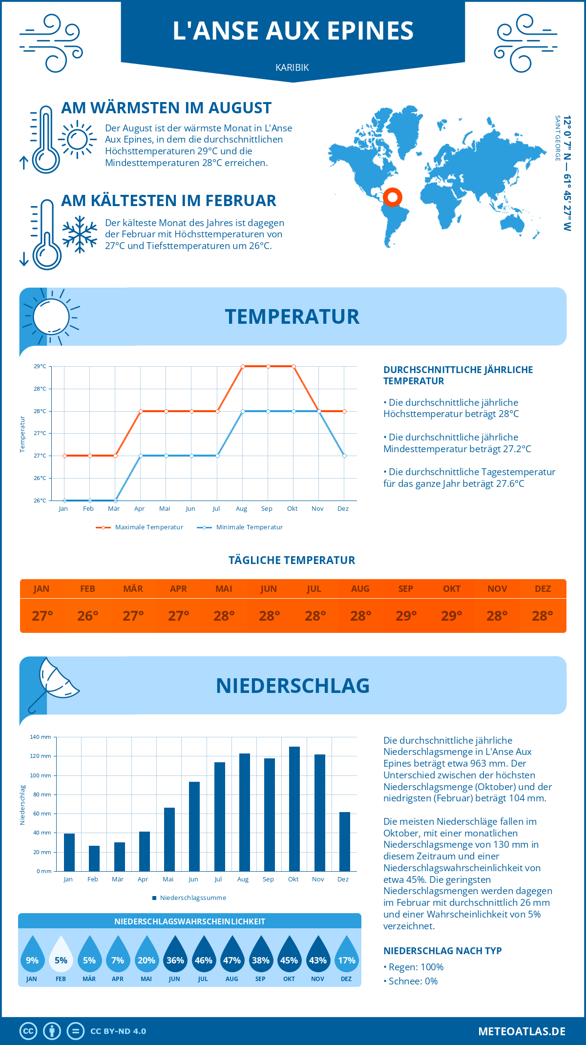 Wetter L'Anse Aux Epines (Karibik) - Temperatur und Niederschlag