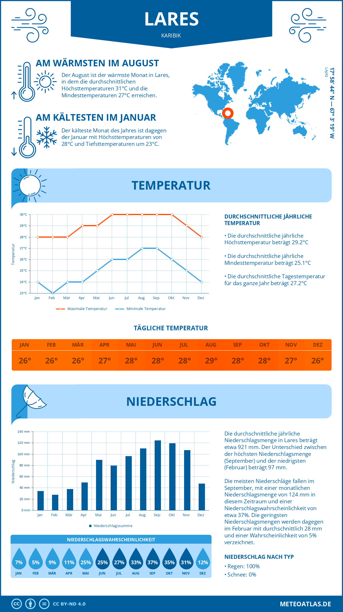 Wetter Lares (Karibik) - Temperatur und Niederschlag