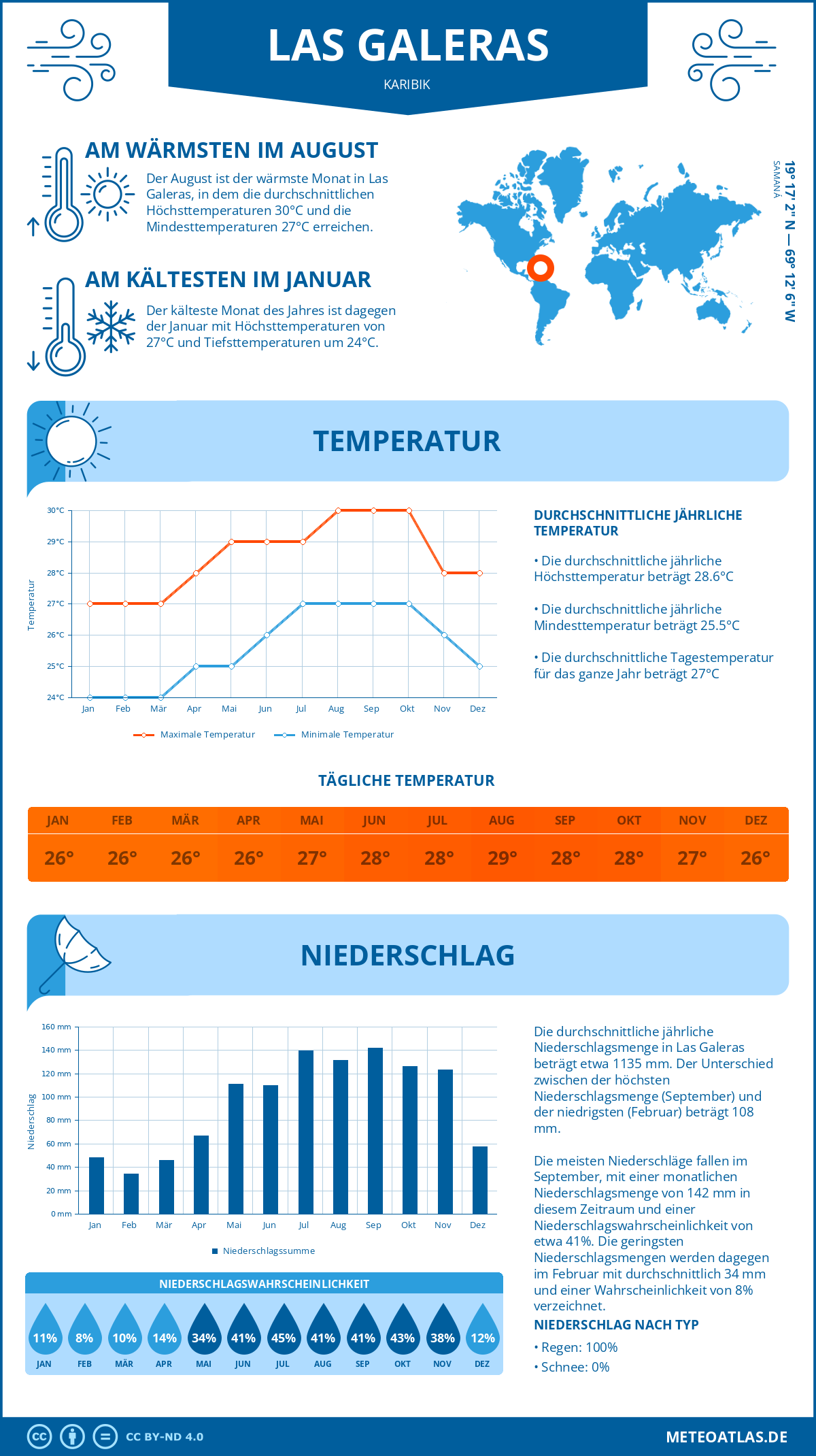 Infografik: Las Galeras (Karibik) – Monatstemperaturen und Niederschläge mit Diagrammen zu den jährlichen Wettertrends