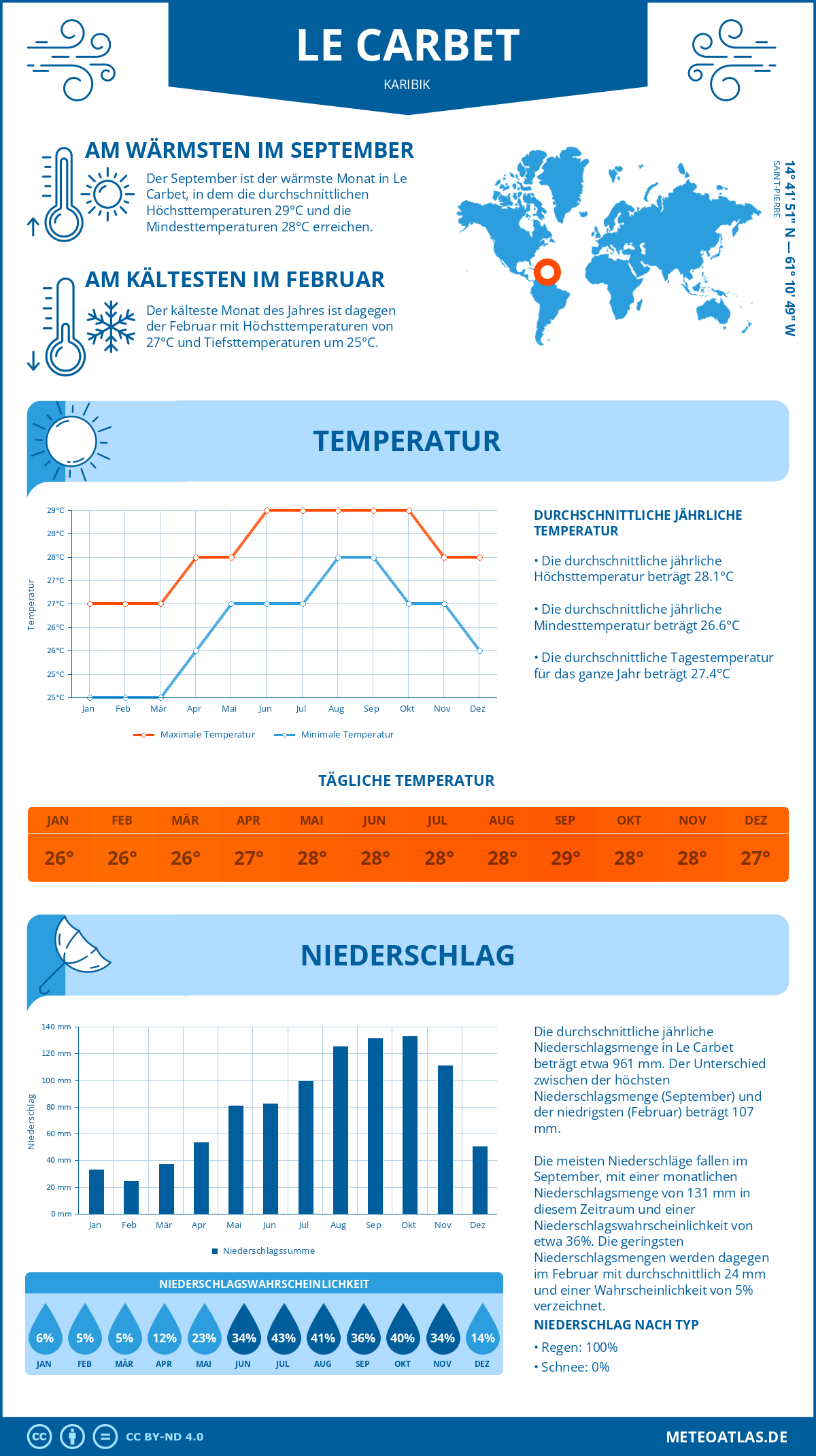 Wetter Le Carbet (Karibik) - Temperatur und Niederschlag