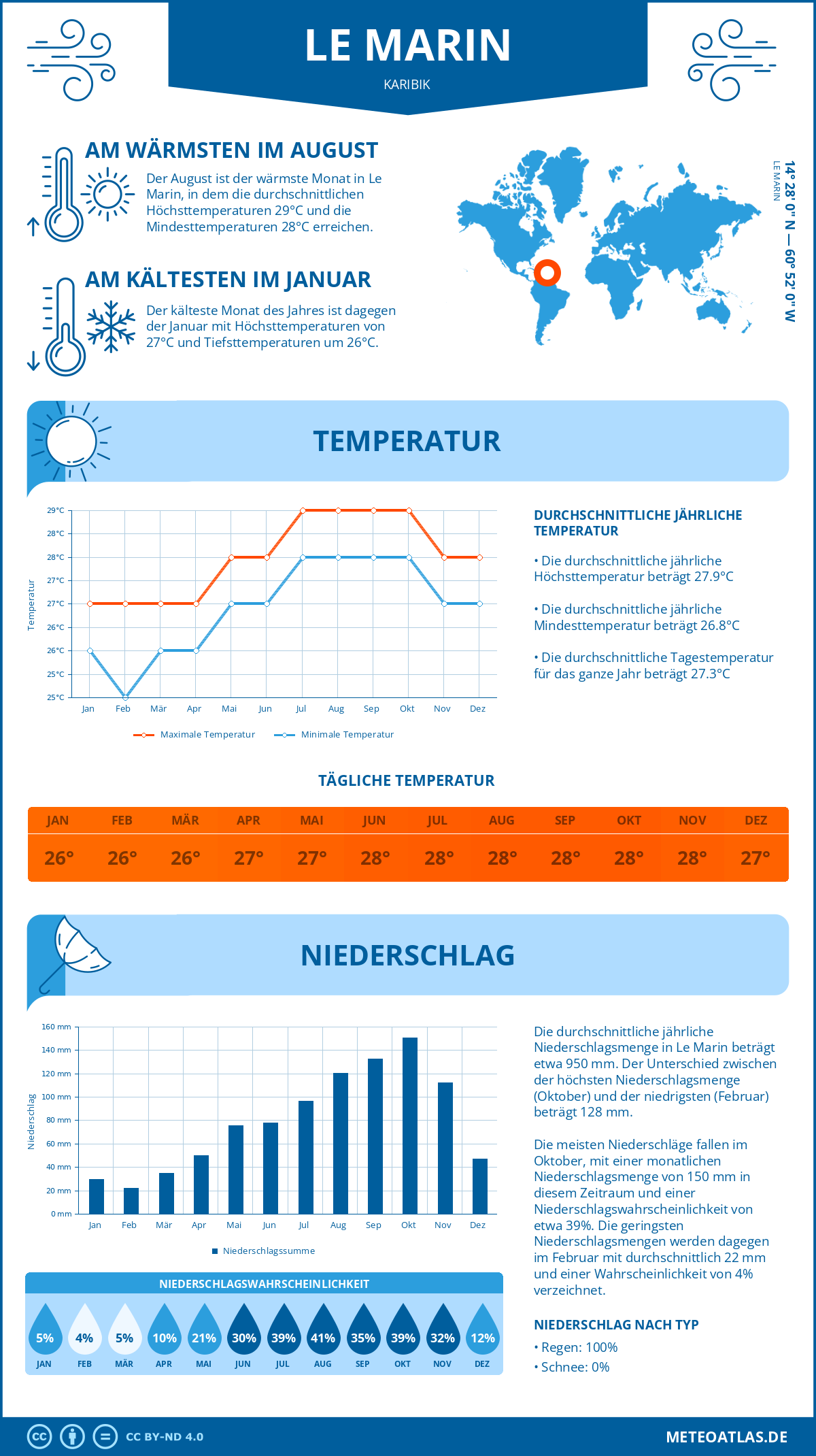 Wetter Le Marin (Karibik) - Temperatur und Niederschlag