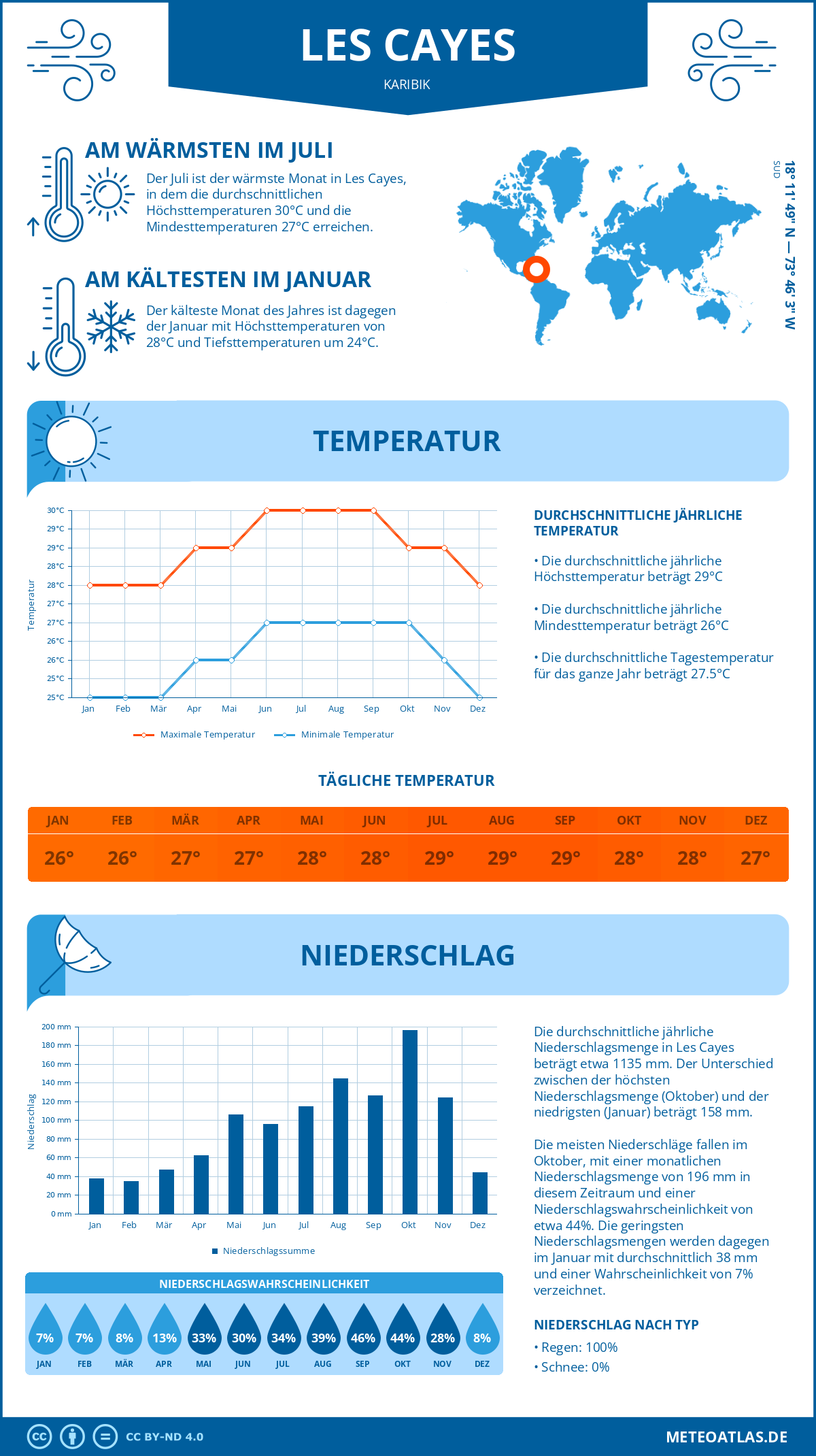 Wetter Les Cayes (Karibik) - Temperatur und Niederschlag