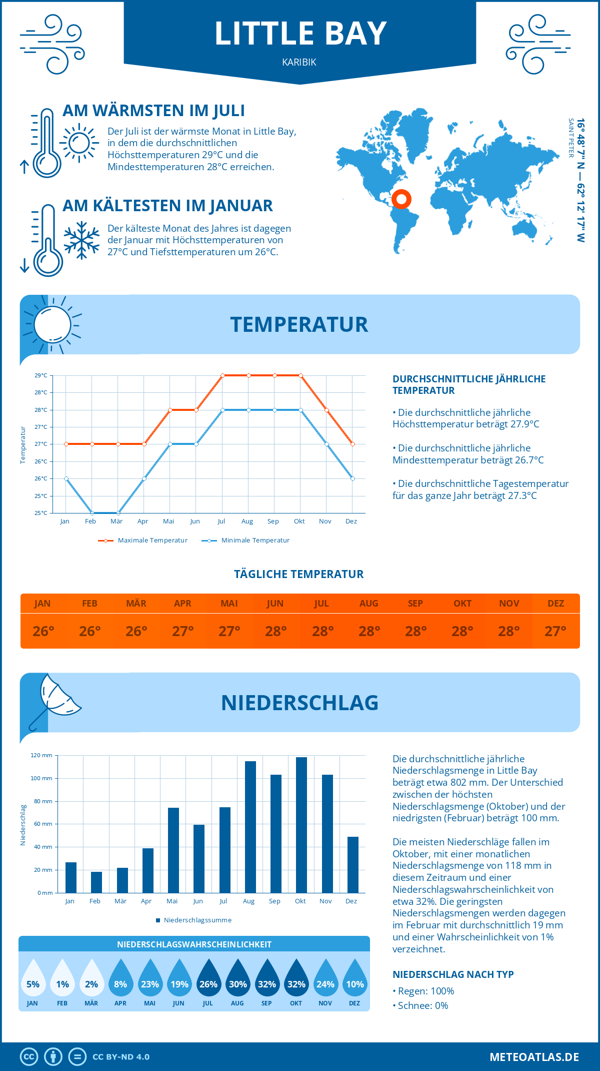 Wetter Little Bay (Karibik) - Temperatur und Niederschlag