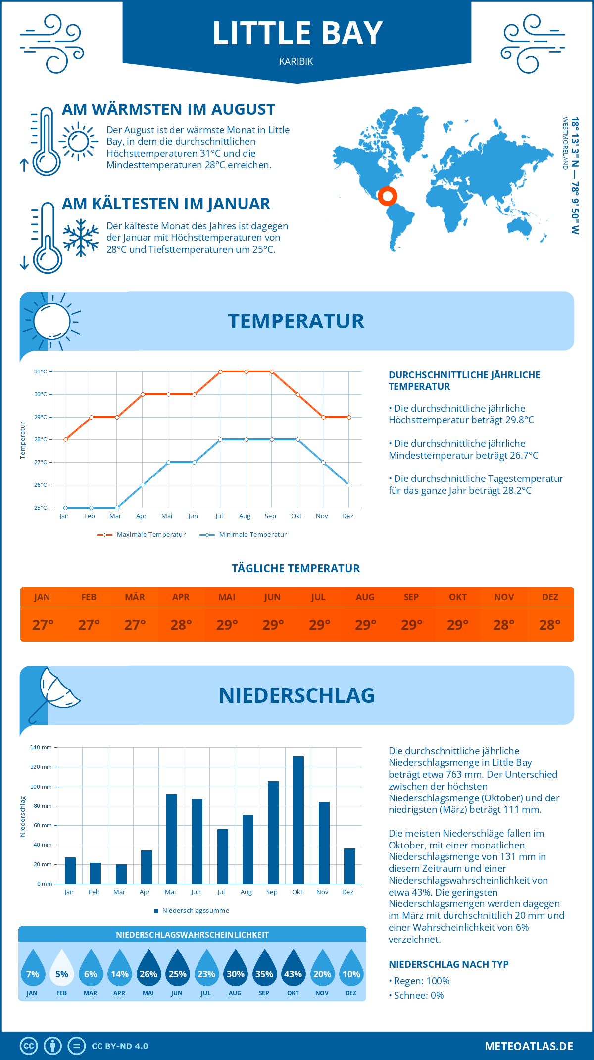 Wetter Little Bay (Karibik) - Temperatur und Niederschlag