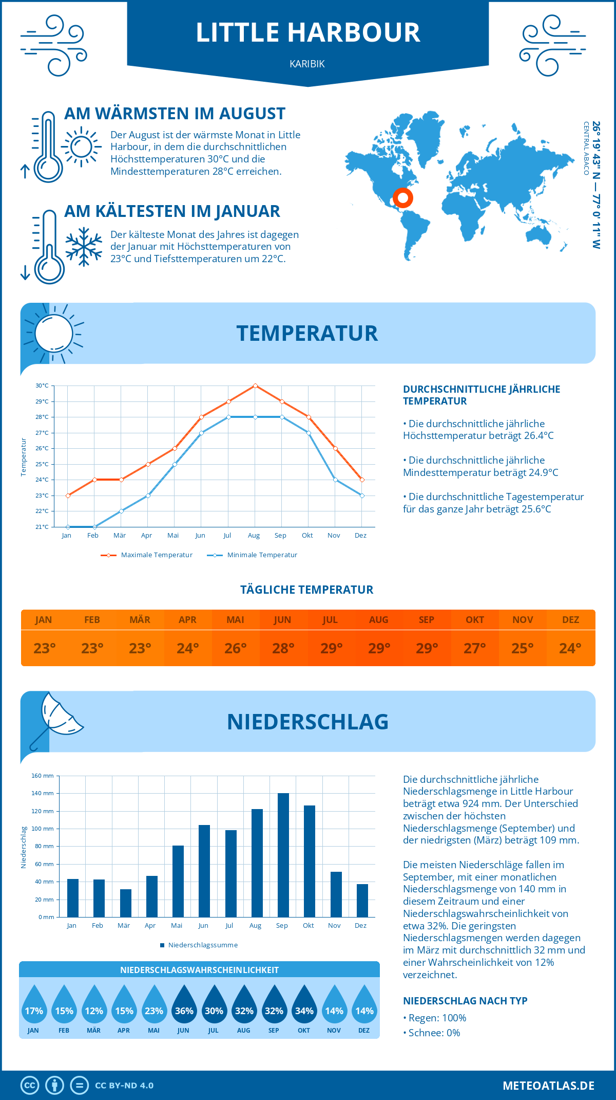 Wetter Little Harbour (Karibik) - Temperatur und Niederschlag