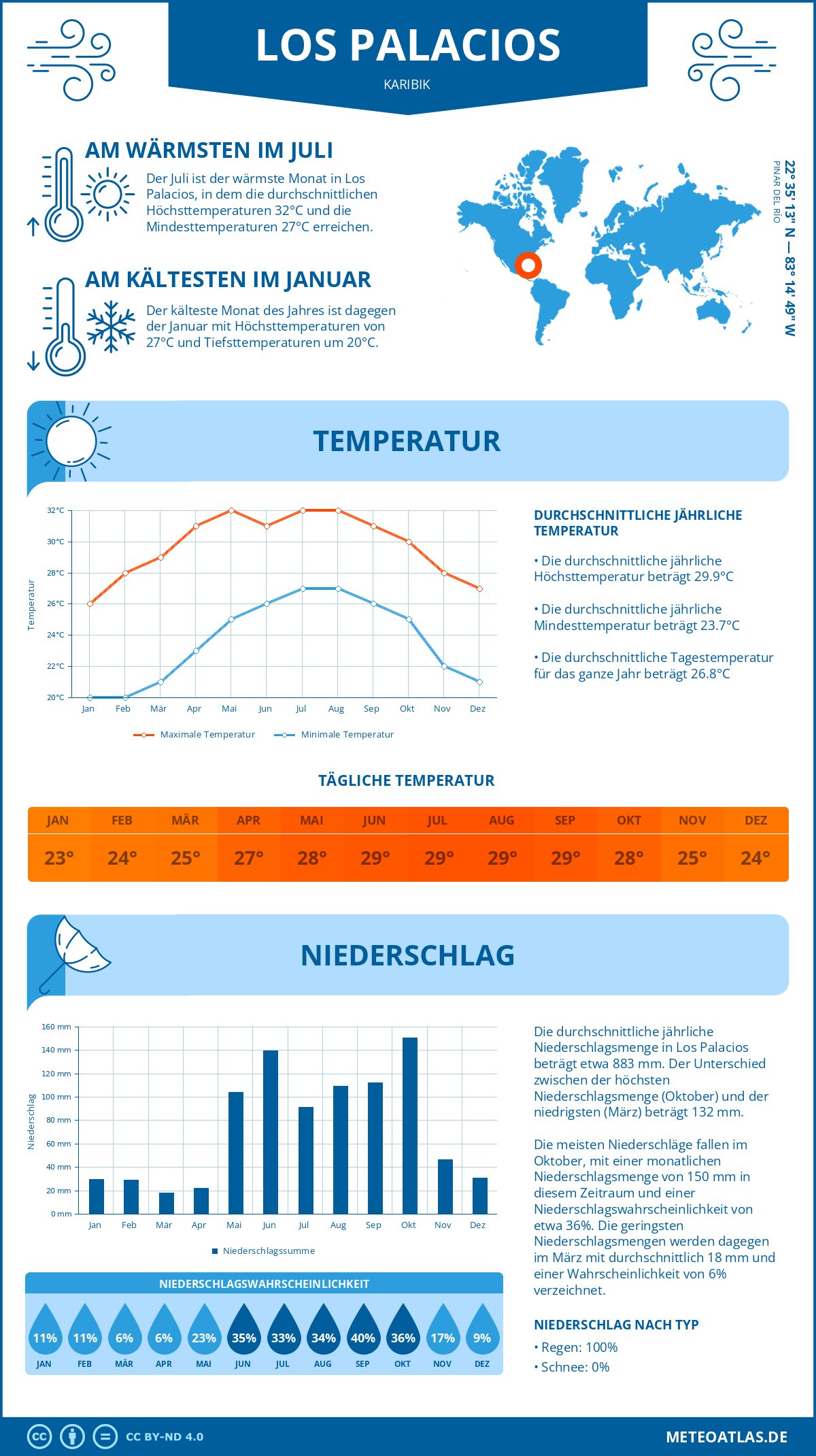 Wetter Los Palacios (Karibik) - Temperatur und Niederschlag