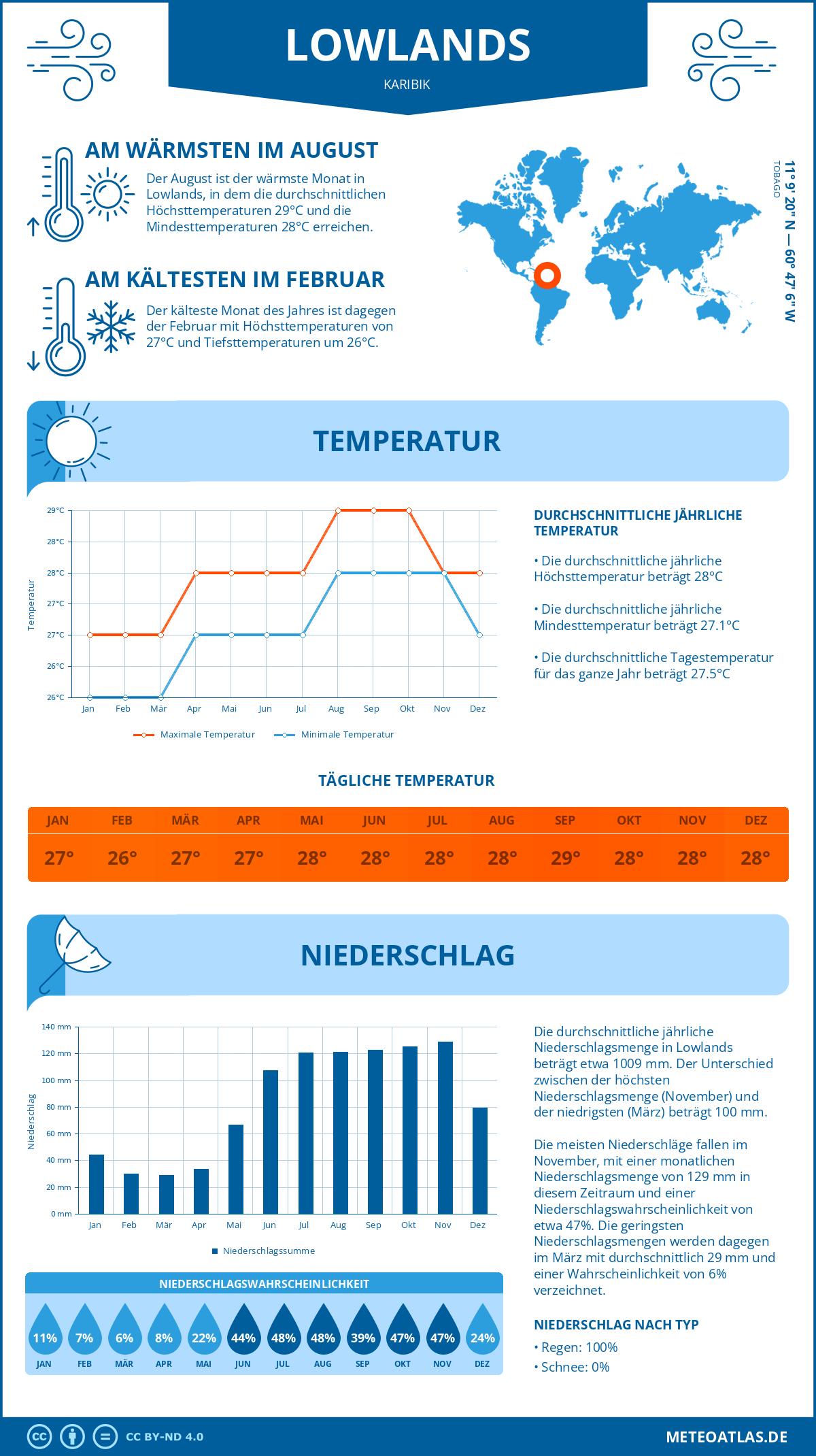 Wetter Lowlands (Karibik) - Temperatur und Niederschlag